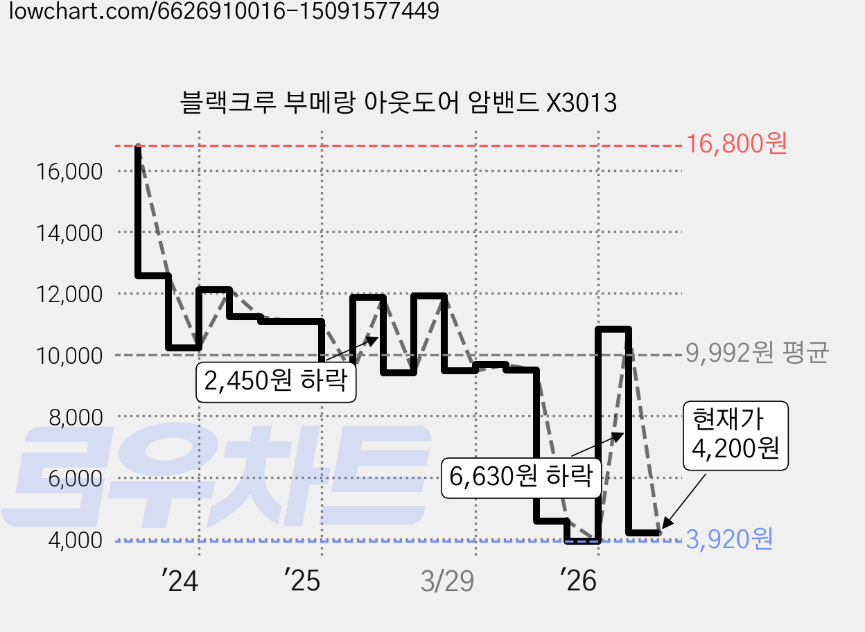 블랙크루 부메랑 아웃도어 암밴드 X3013 가격 변동 차트, 현재가 4,200원, 관측 최저가 3,890원