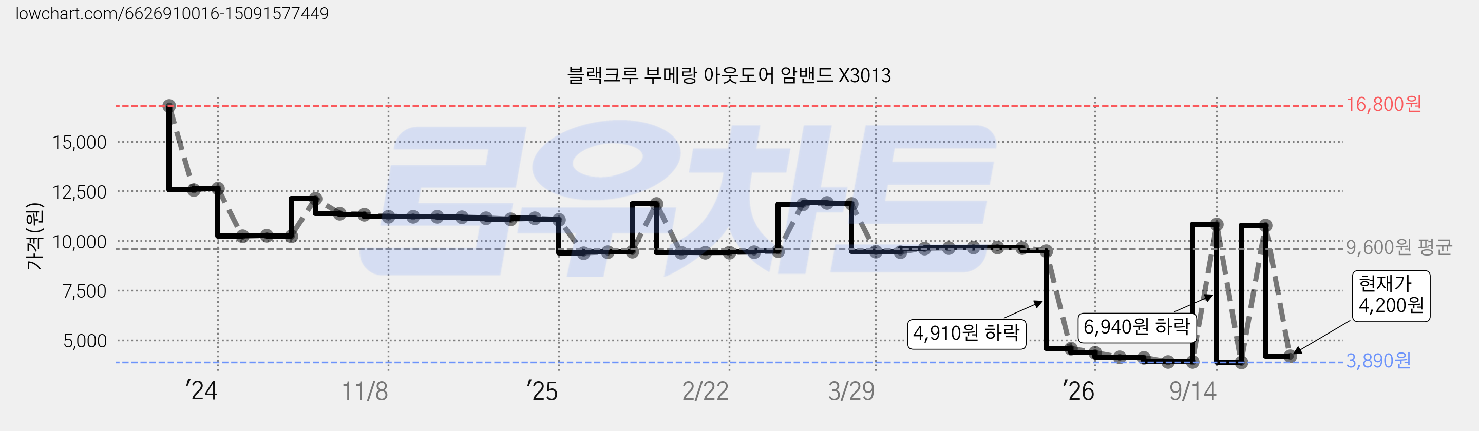 블랙크루 부메랑 아웃도어 암밴드 X3013 가격 변동 차트, 현재가 4,200원, 관측 최저가 3,890원