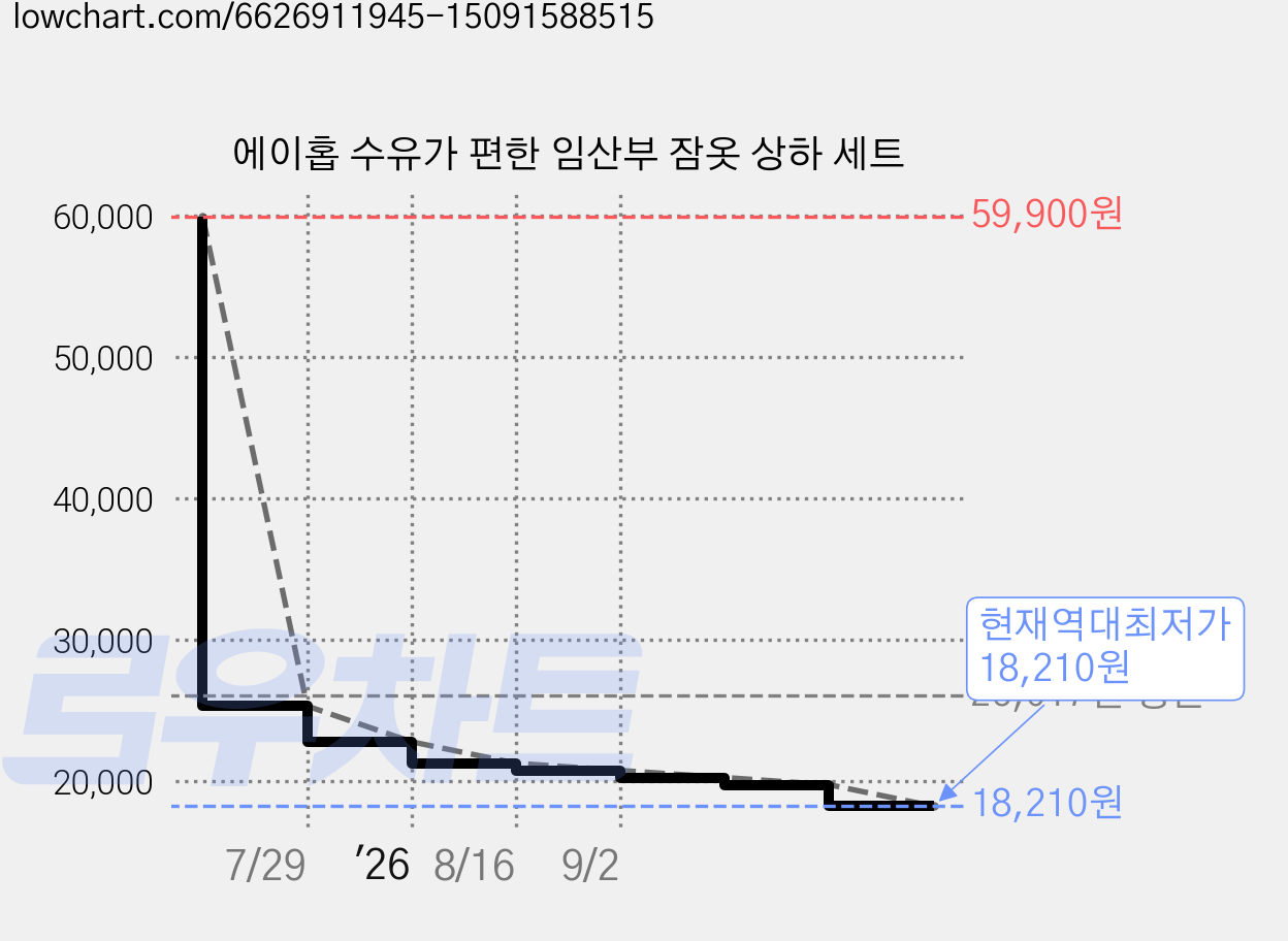 에이홉 수유가 편한 임산부 잠옷 상하 세트 가격 변동 차트, 현재가 18,210원, 역대최저가