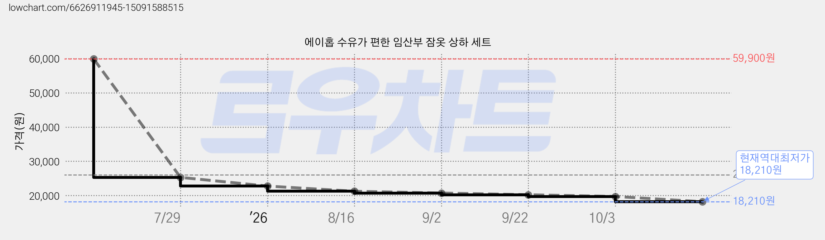 에이홉 수유가 편한 임산부 잠옷 상하 세트 가격 변동 차트, 현재가 18,210원, 역대최저가