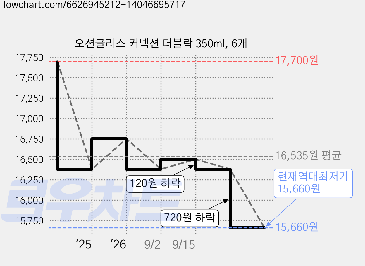 오션글라스 커넥션 더블락 350ml, 6개 가격 변동 차트, 현재가 15,660원, 역대최저가
