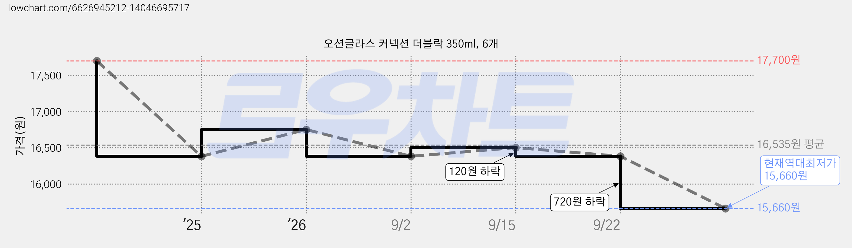 오션글라스 커넥션 더블락 350ml, 6개 가격 변동 차트, 현재가 15,660원, 역대최저가