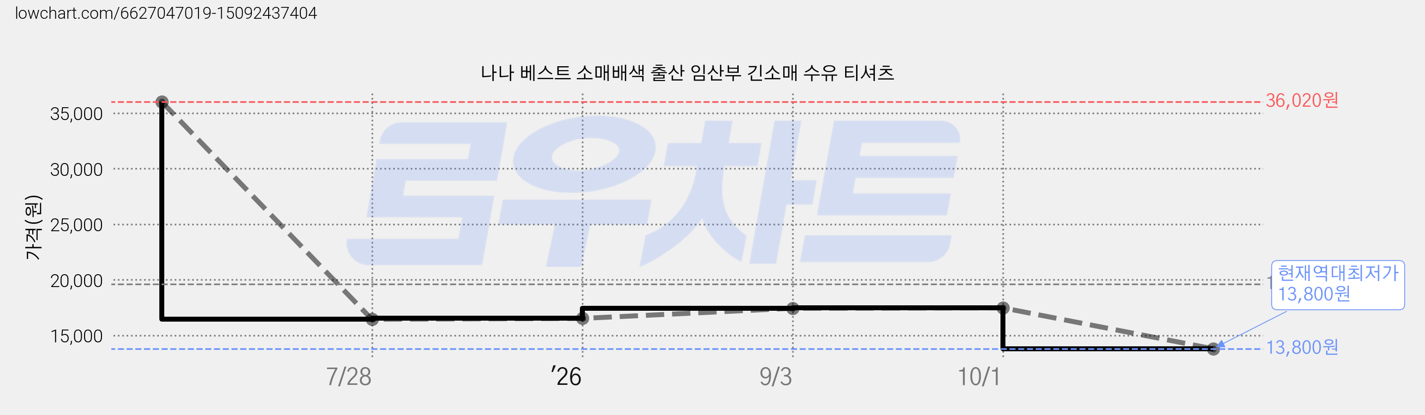 나나 베스트 소매배색 출산 임산부 긴소매 수유 티셔츠 가격 변동 차트, 현재가 13,800원, 역대최저가