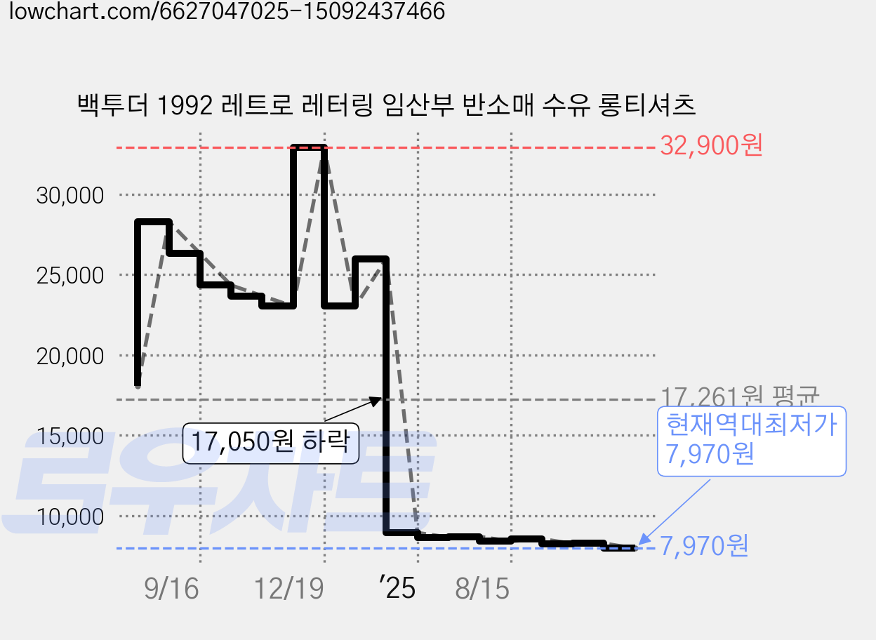 백투더 1992 레트로 레터링 임산부 반소매 수유 롱티셔츠 가격 변동 차트, 현재가 7,970원, 역대최저가
