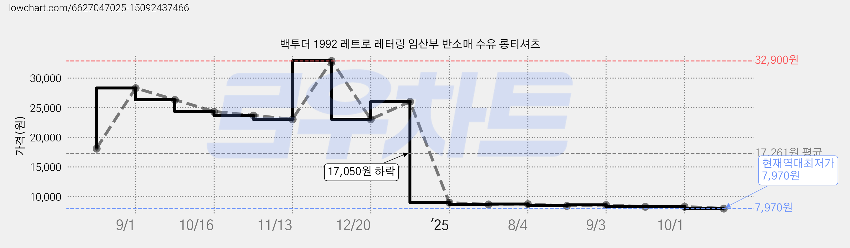 백투더 1992 레트로 레터링 임산부 반소매 수유 롱티셔츠 가격 변동 차트, 현재가 7,970원, 역대최저가