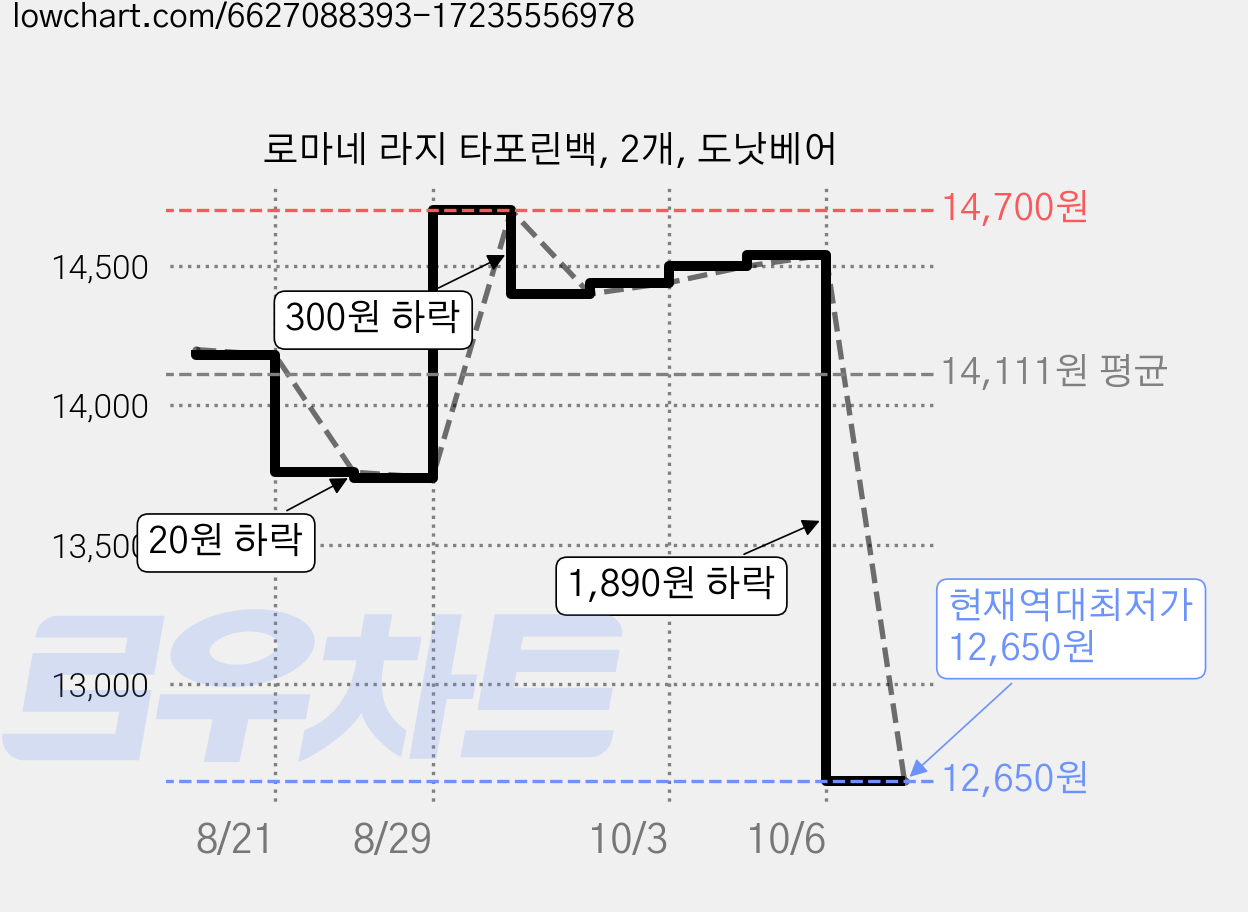로마네 라지 타포린백, 2개, 도낫베어 가격 변동 차트, 현재가 12,650원, 역대최저가