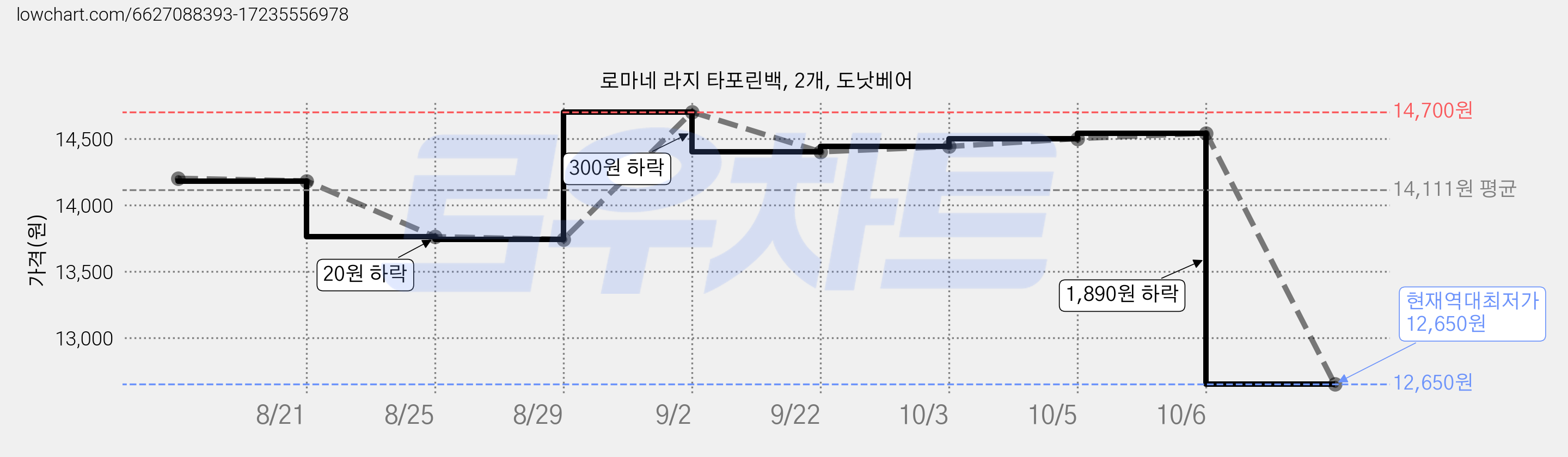 로마네 라지 타포린백, 2개, 도낫베어 가격 변동 차트, 현재가 12,650원, 역대최저가