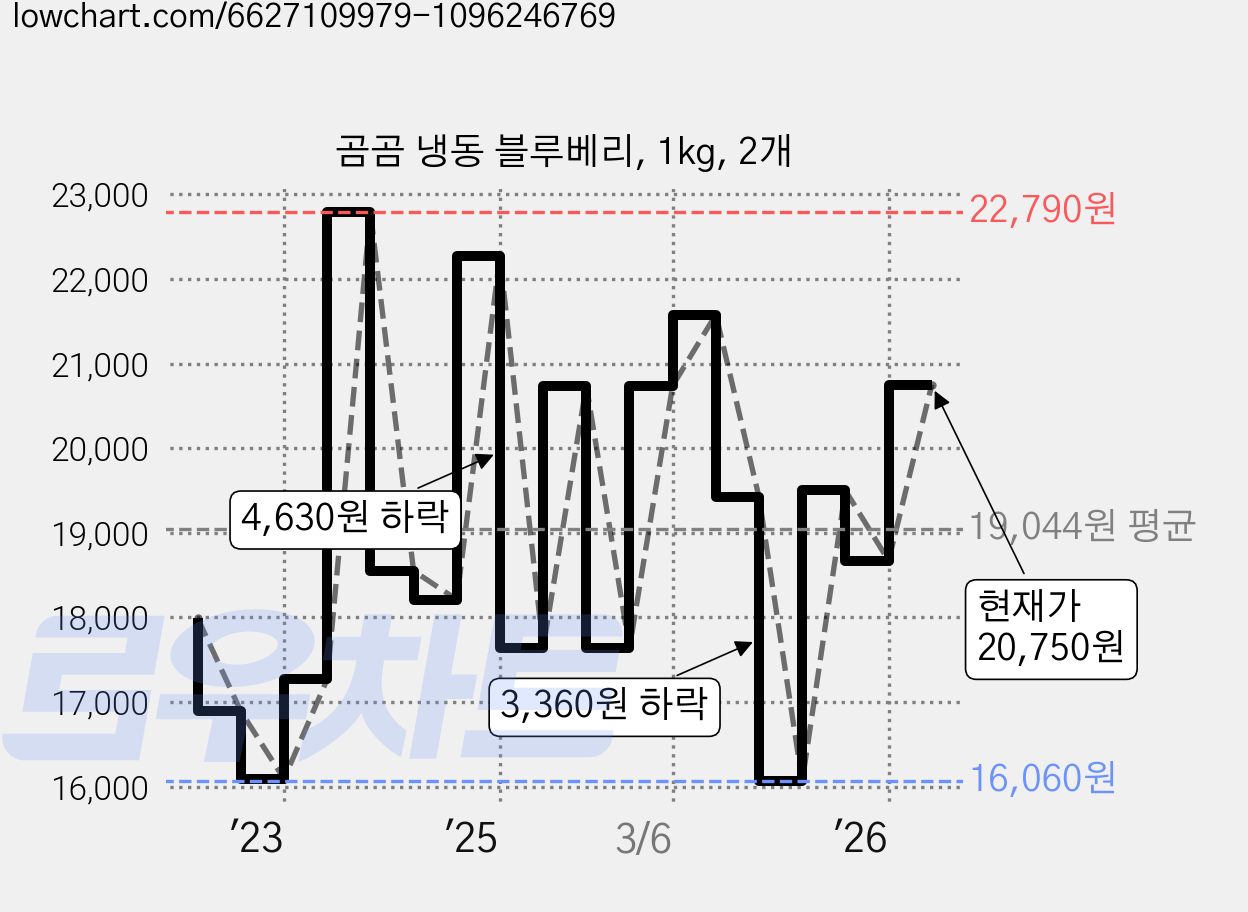 곰곰 냉동 블루베리, 1kg, 2개 가격 변동 차트, 현재가 20,750원, 관측 최저가 16,060원