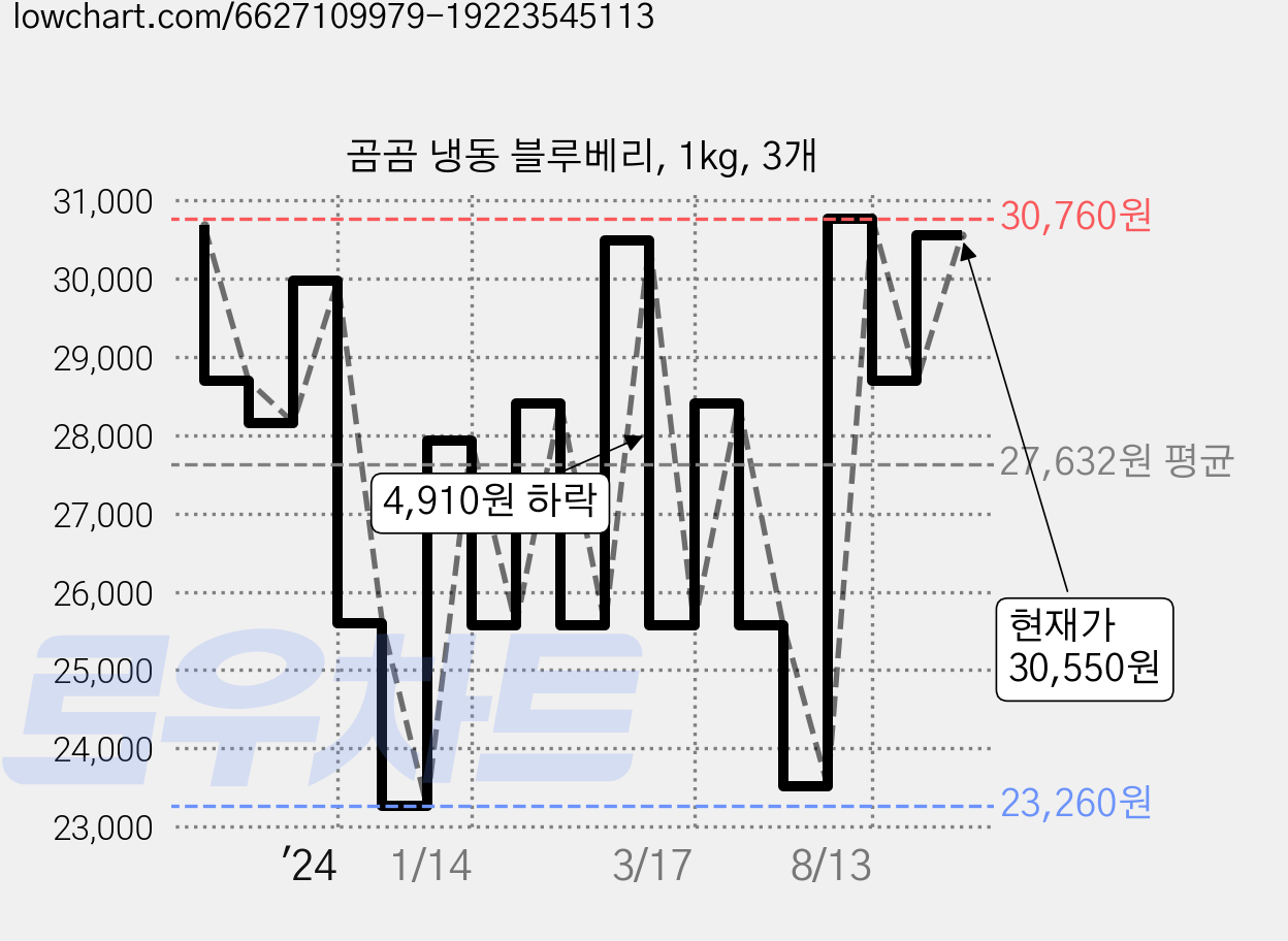 곰곰 냉동 블루베리, 1kg, 3개 가격 변동 차트, 현재가 30,550원, 관측 최저가 23,260원