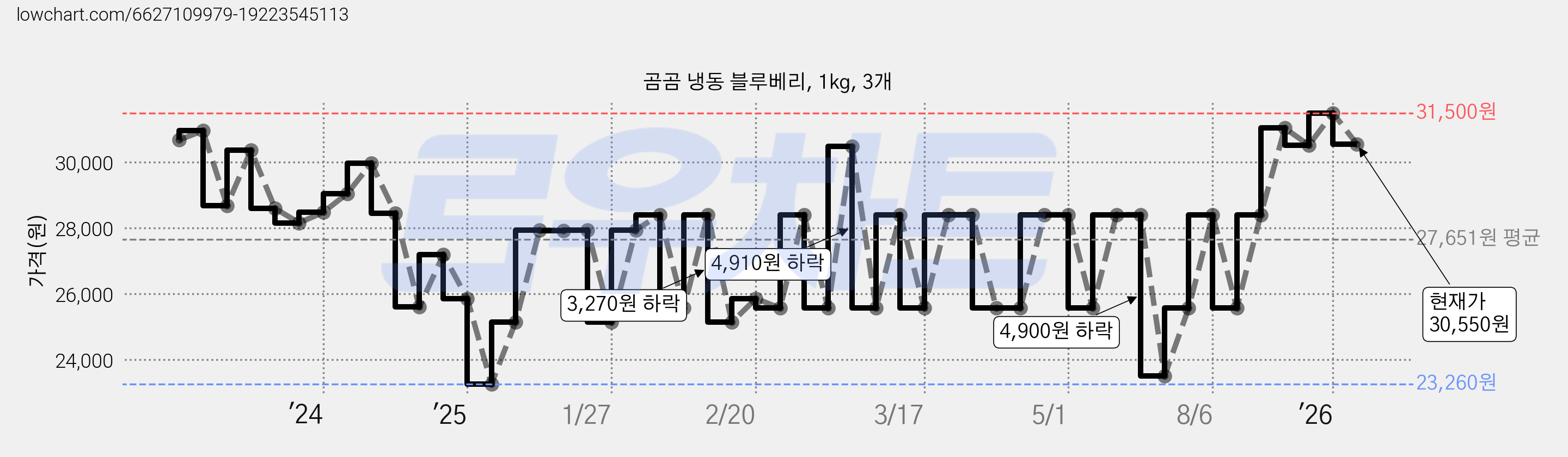 곰곰 냉동 블루베리, 1kg, 3개 가격 변동 차트, 현재가 30,550원, 관측 최저가 23,260원
