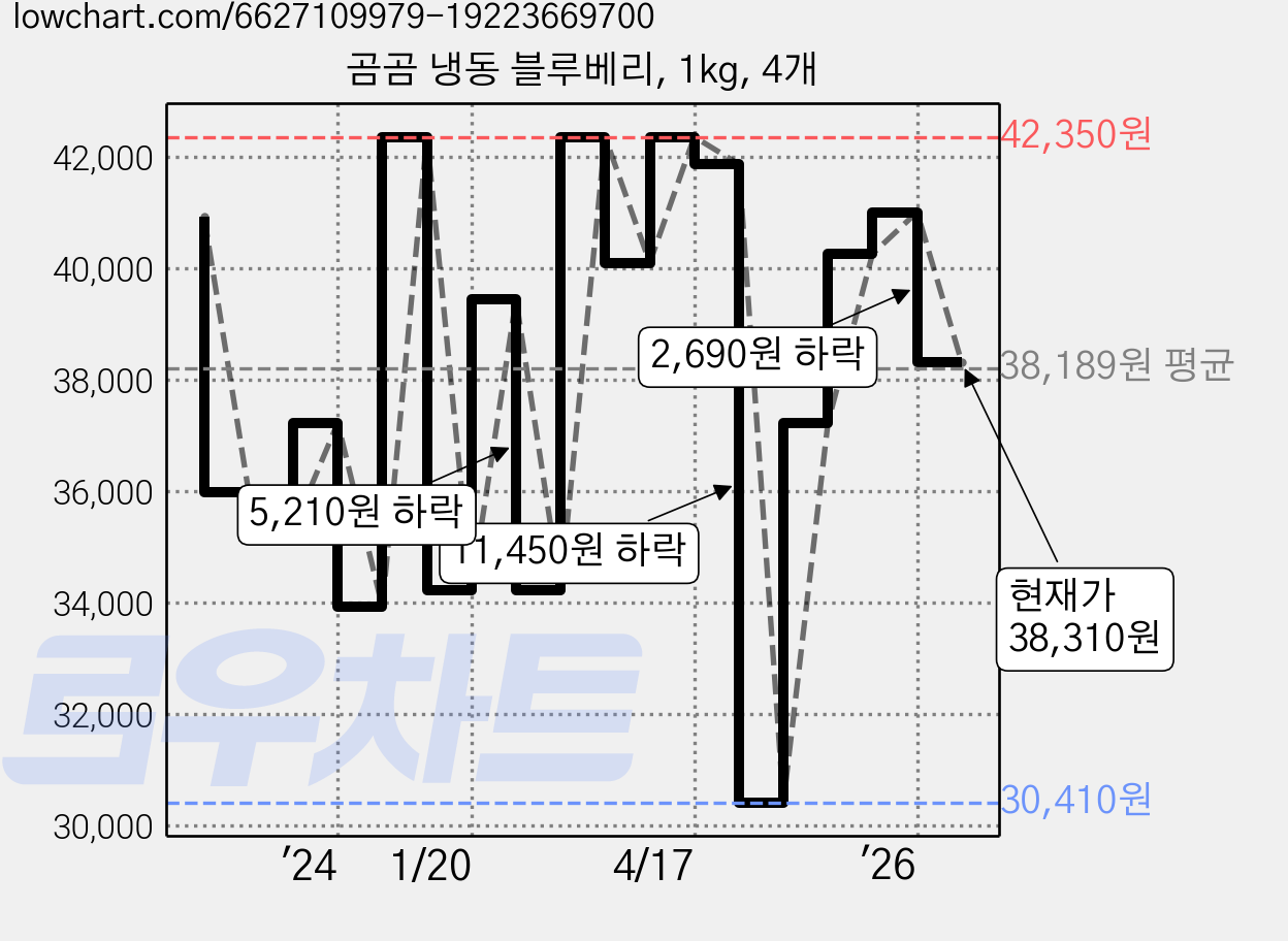 곰곰 냉동 블루베리, 1kg, 4개 가격 변동 차트, 현재가 38,310원, 관측 최저가 30,410원