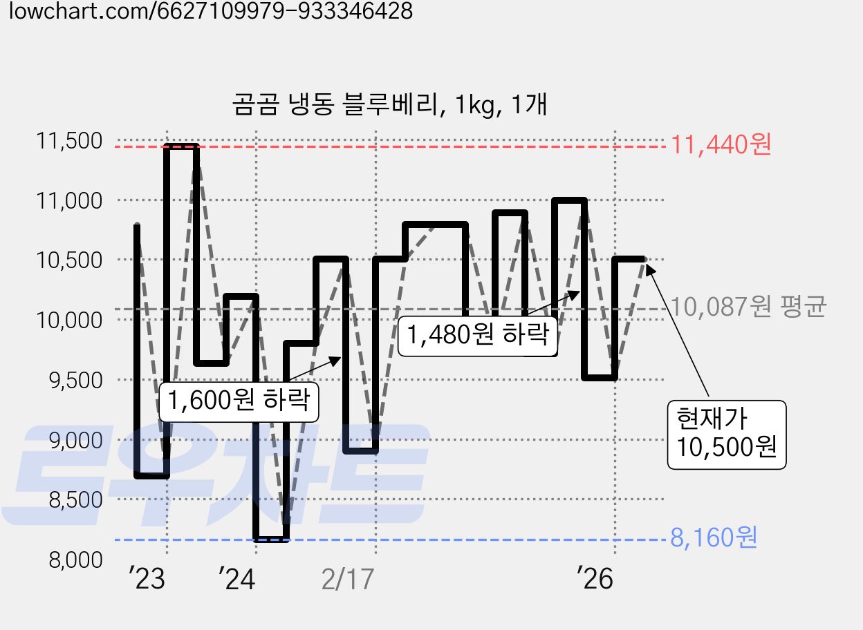 곰곰 냉동 블루베리, 1kg, 1개 가격 변동 차트, 현재가 10,500원, 관측 최저가 8,160원