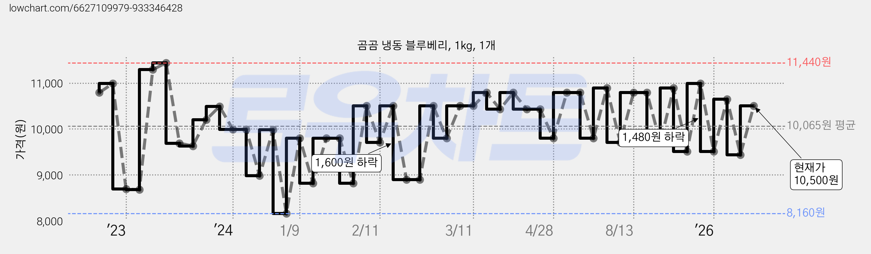 곰곰 냉동 블루베리, 1kg, 1개 가격 변동 차트, 현재가 10,500원, 관측 최저가 8,160원