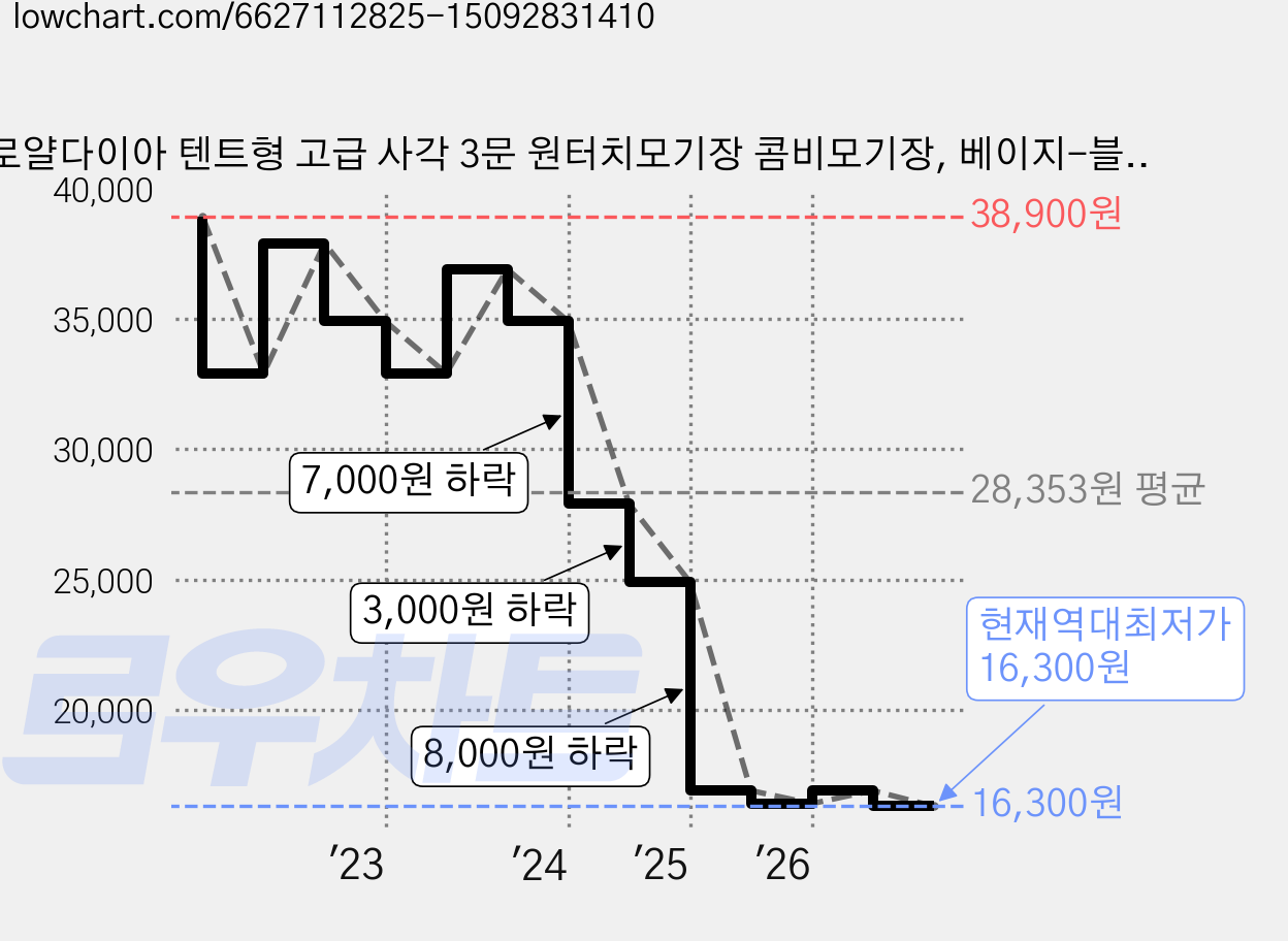 로얄다이아 텐트형 고급 사각 3문 원터치모기장 콤비모기장, 베이지-블루 콤비모기장 가격 변동 차트, 현재가 16,300원, 역대최저가