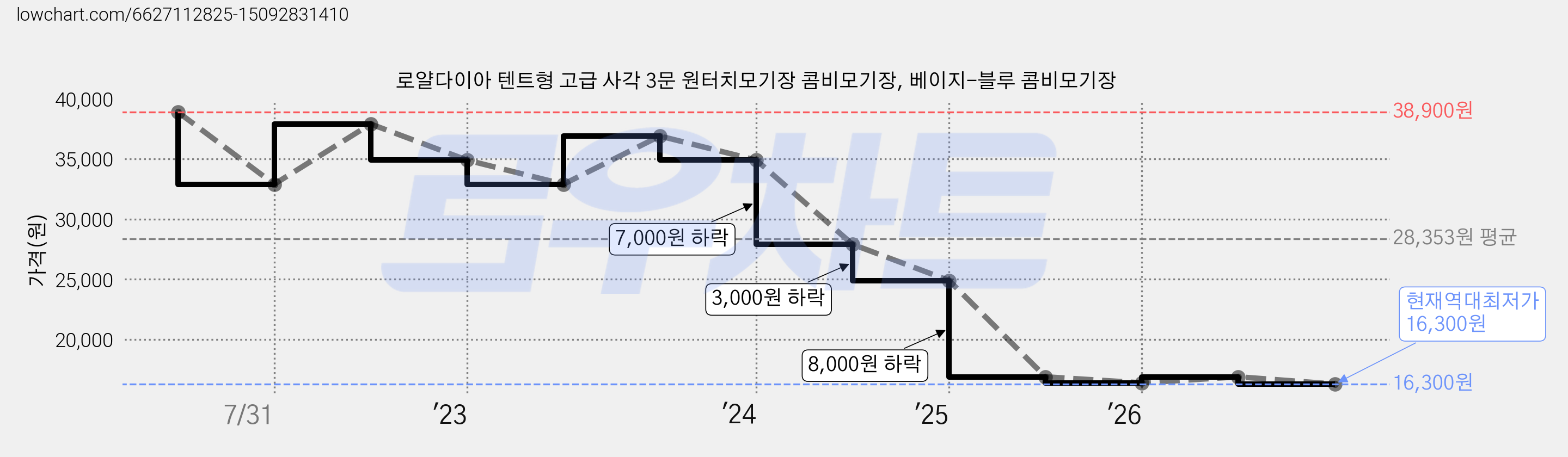 로얄다이아 텐트형 고급 사각 3문 원터치모기장 콤비모기장, 베이지-블루 콤비모기장 가격 변동 차트, 현재가 16,300원, 역대최저가