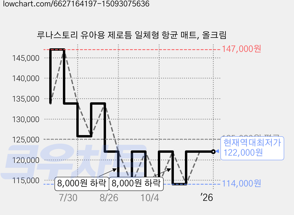 루나스토리 유아용 제로틈 일체형 항균 매트, 올크림 가격 변동 차트, 현재가 122,000원, 역대최저가