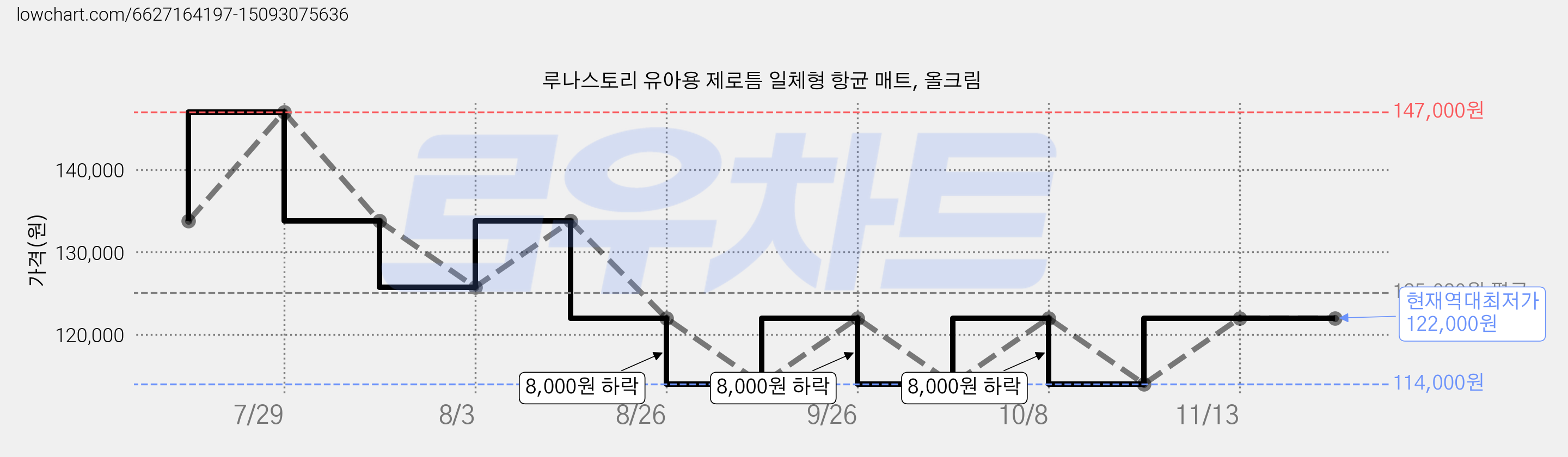 루나스토리 유아용 제로틈 일체형 항균 매트, 올크림 가격 변동 차트, 현재가 122,000원, 역대최저가