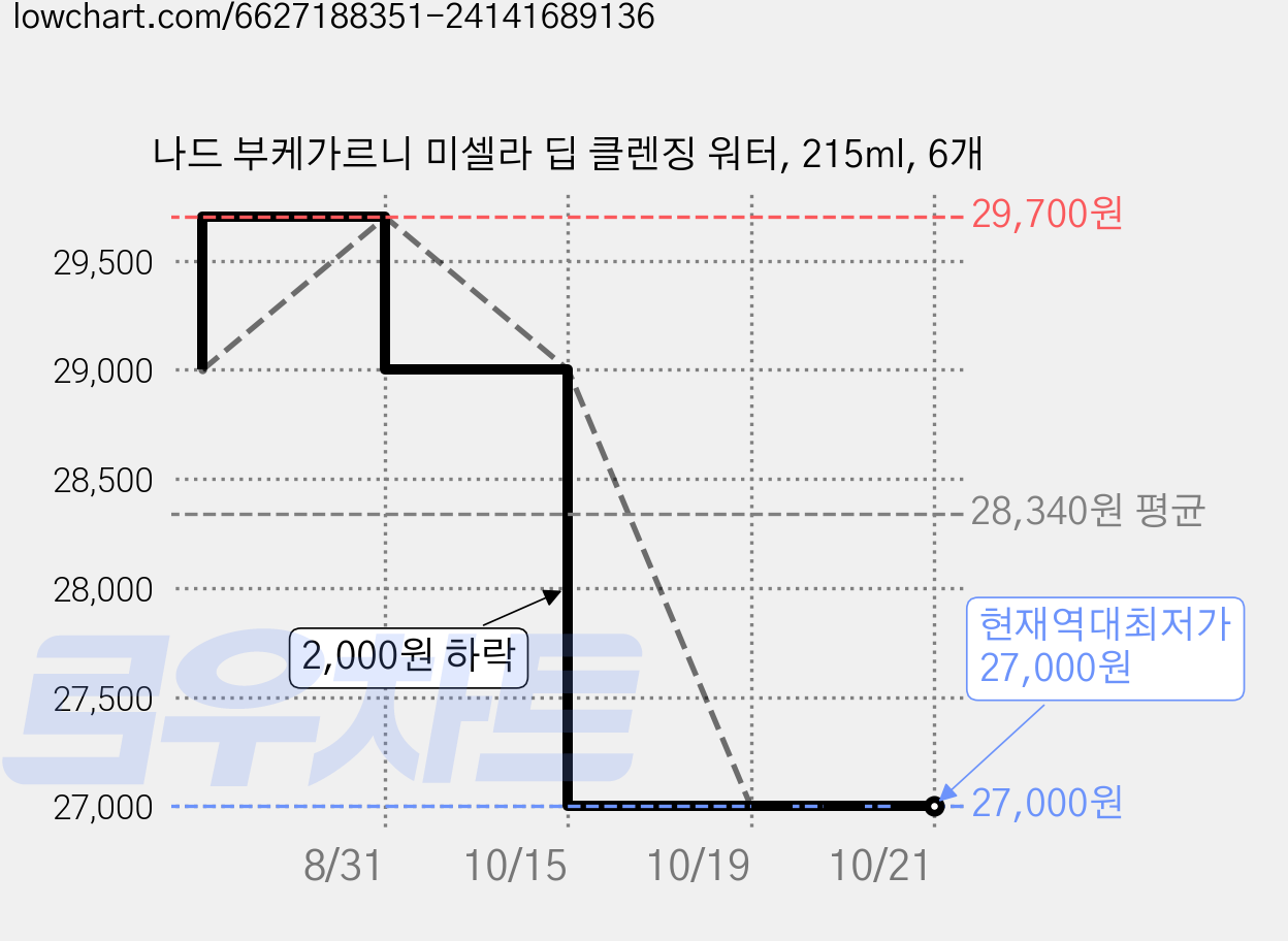 나드 부케가르니 미셀라 딥 클렌징 워터, 215ml, 6개 가격 변동 차트, 현재가 27,000원, 역대최저가