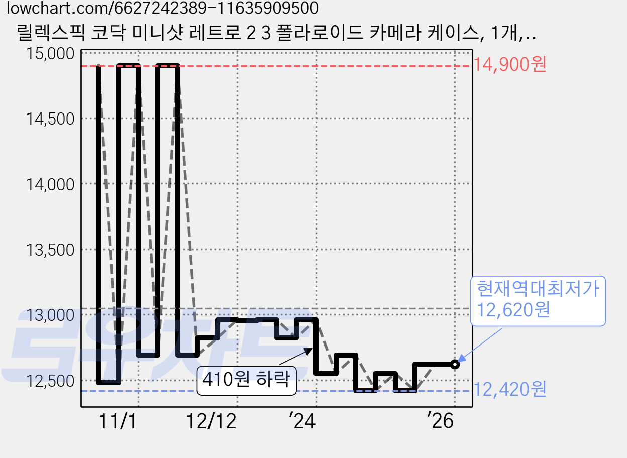 릴렉스픽 코닥 미니샷 레트로 2 3 폴라로이드 카메라 케이스, 1개, 리얼옐로우 가격 변동 차트, 현재가 12,620원, 역대최저가