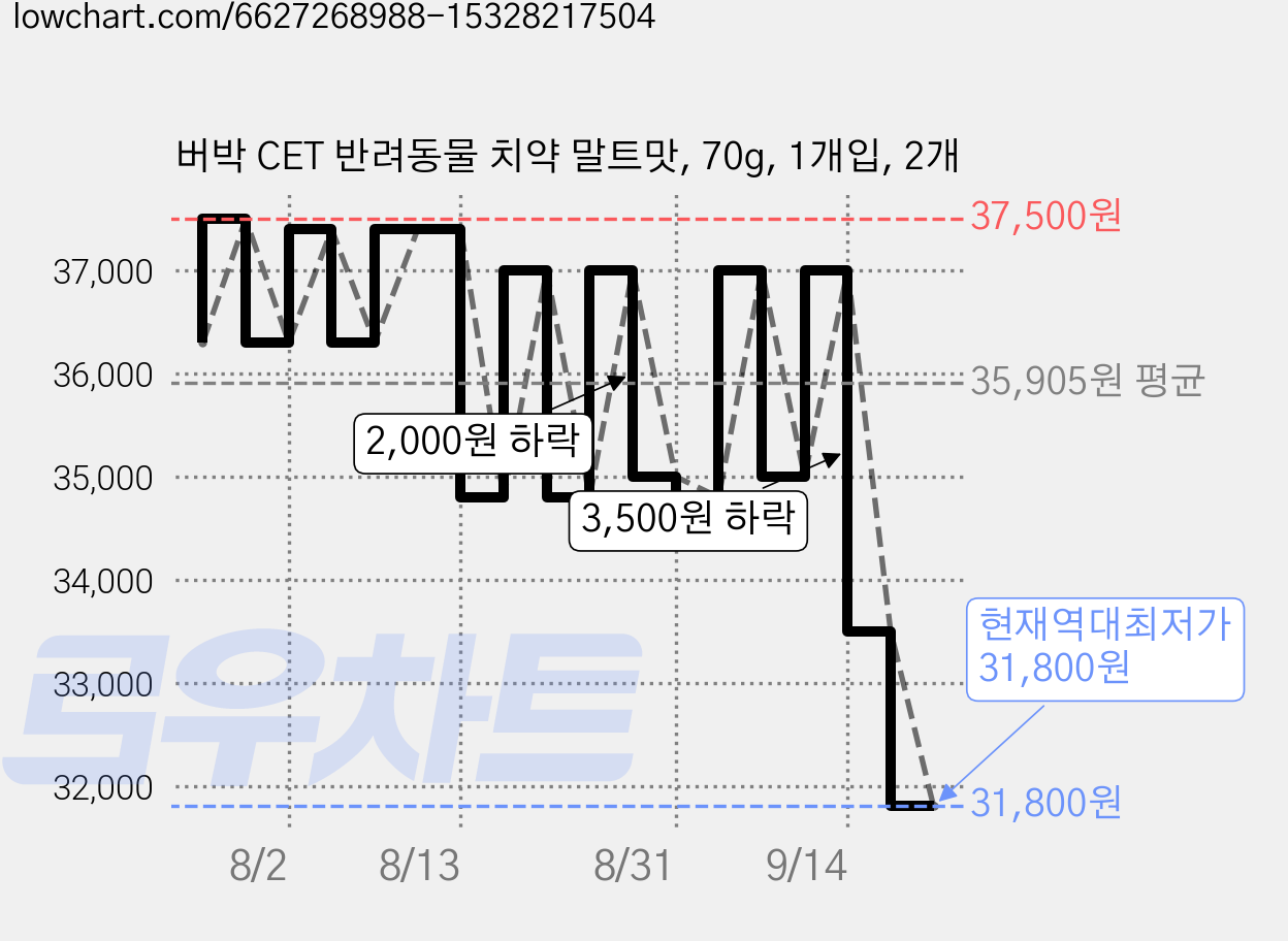 버박 CET 반려동물 치약 말트맛, 70g, 1개입, 2개 가격 변동 차트, 현재가 31,800원, 역대최저가