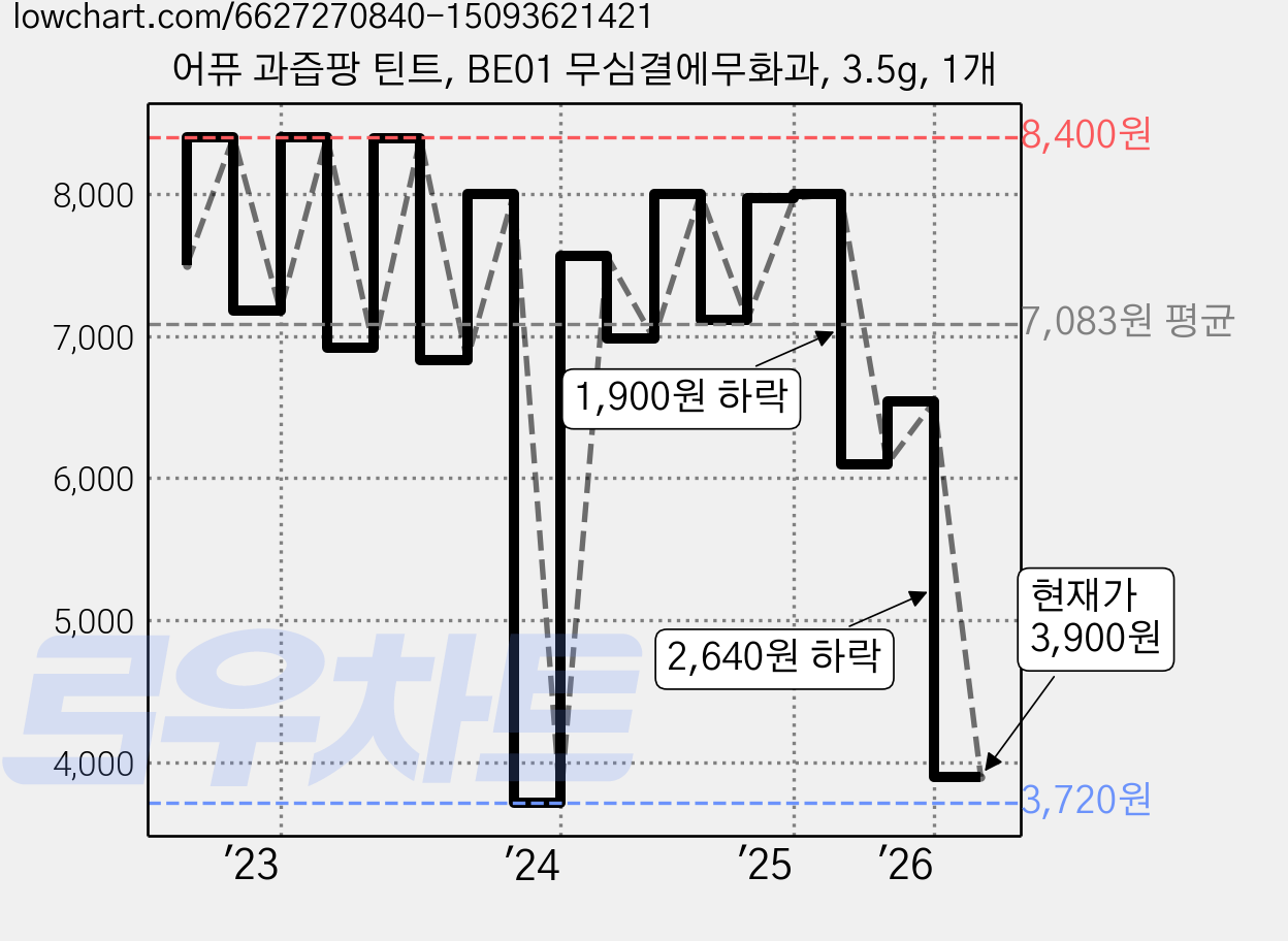 어퓨 과즙팡 틴트, BE01 무심결에무화과, 3.5g, 1개 가격 변동 차트, 현재가 3,900원, 관측 최저가 3,720원
