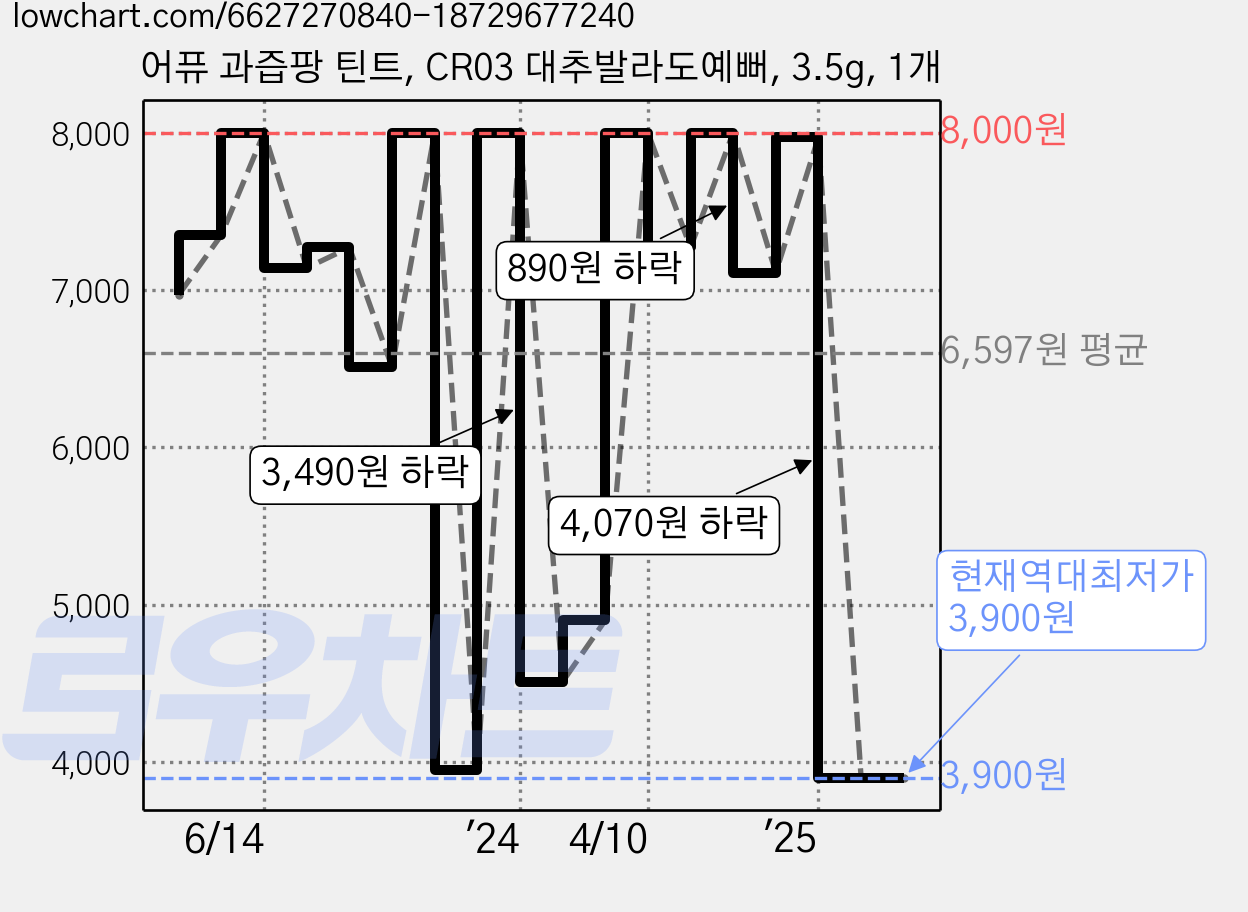 어퓨 과즙팡 틴트, CR03 대추발라도예뻐, 3.5g, 1개 가격 변동 차트, 현재가 3,900원, 역대최저가