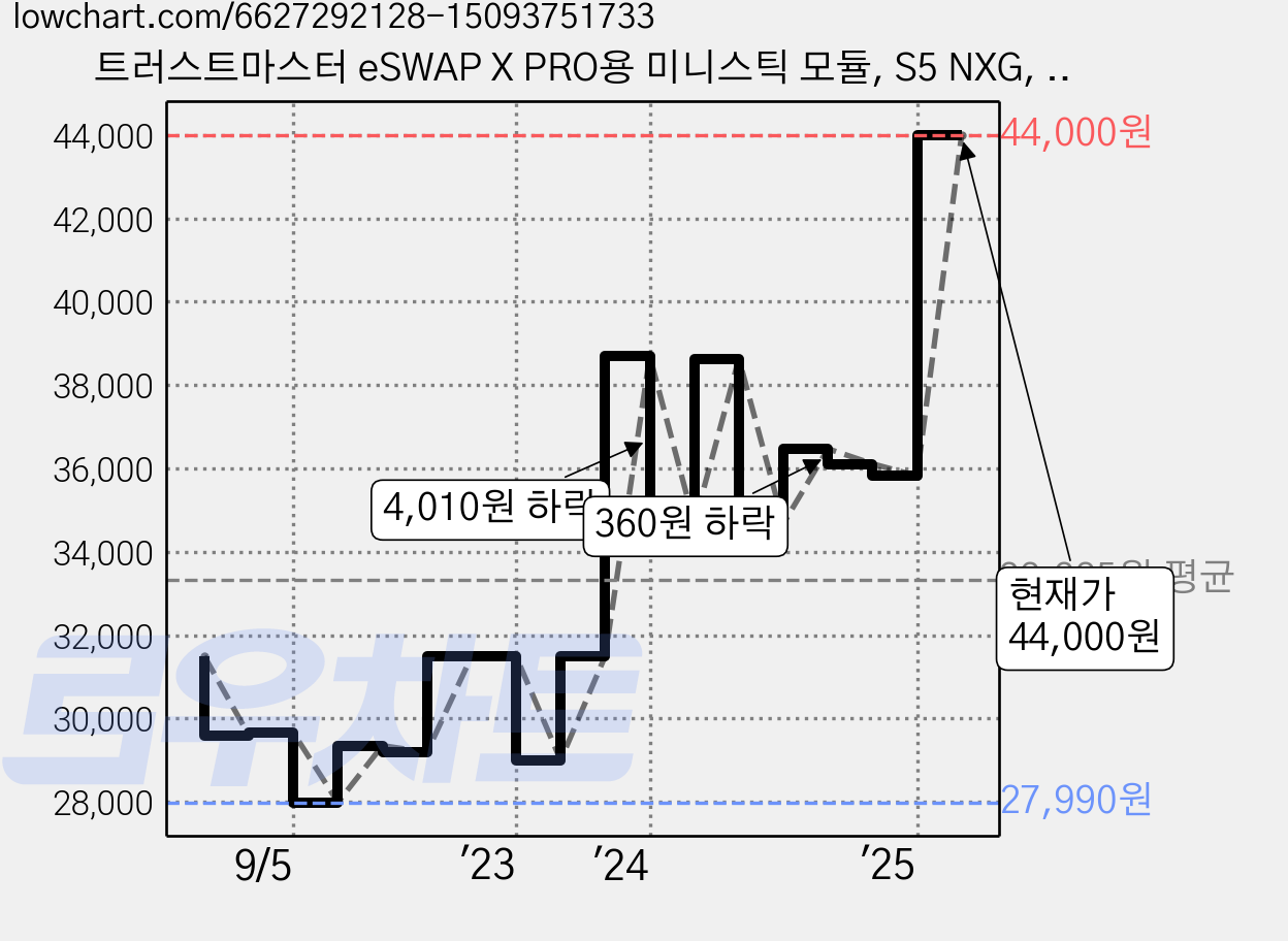 트러스트마스터 eSWAP X PRO용 미니스틱 모듈, S5 NXG, 1개 가격 변동 차트, 현재가 44,000원, 관측 최저가 27,970원