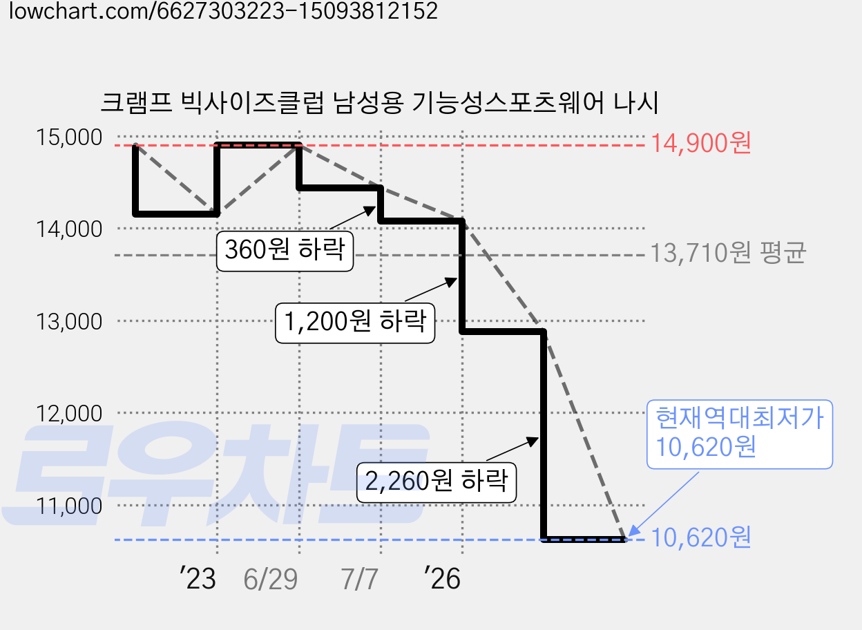 크램프 빅사이즈클럽 남성용 기능성스포츠웨어 나시 가격 변동 차트, 현재가 10,620원, 역대최저가