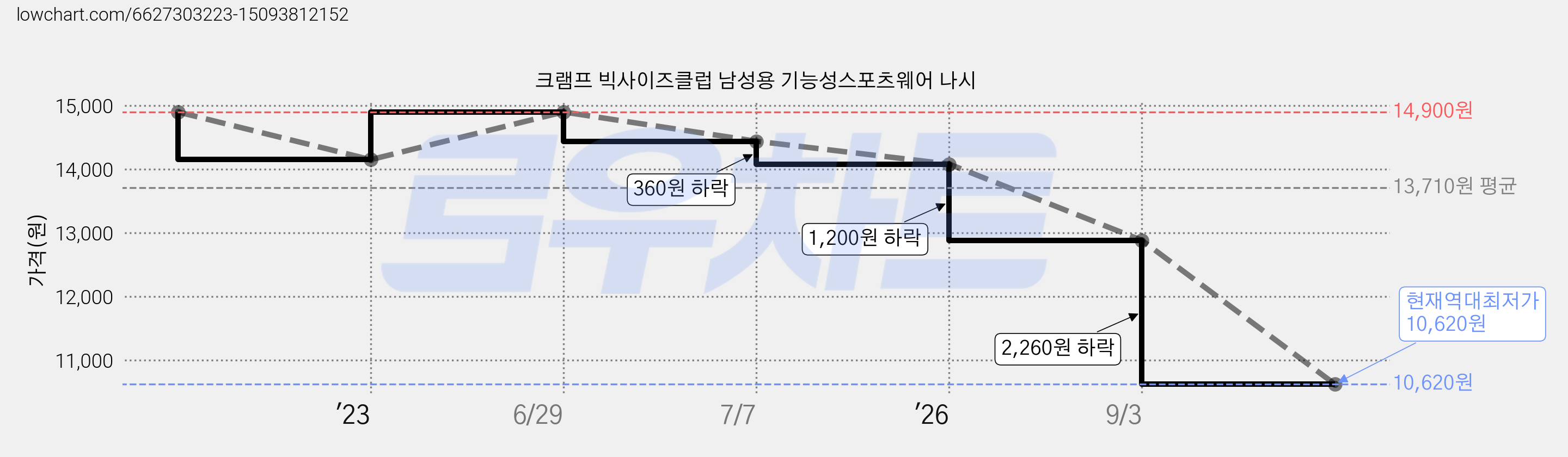 크램프 빅사이즈클럽 남성용 기능성스포츠웨어 나시 가격 변동 차트, 현재가 10,620원, 역대최저가