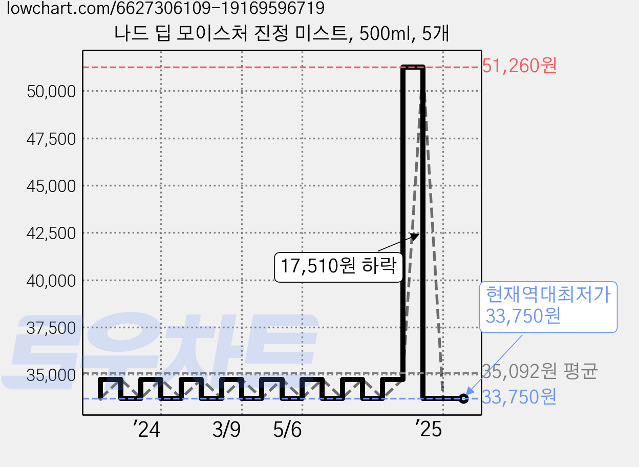 나드 딥 모이스처 진정 미스트, 500ml, 5개 가격 변동 차트, 현재가 33,750원, 역대최저가