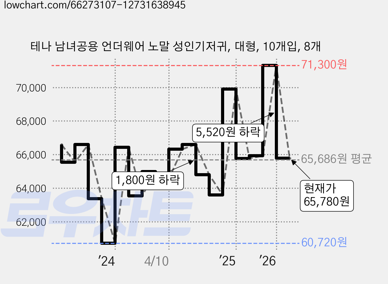 테나 남녀공용 언더웨어 노말 성인기저귀, 대형, 10개입, 8개 가격 변동 차트, 현재가 65,780원, 관측 최저가 60,040원