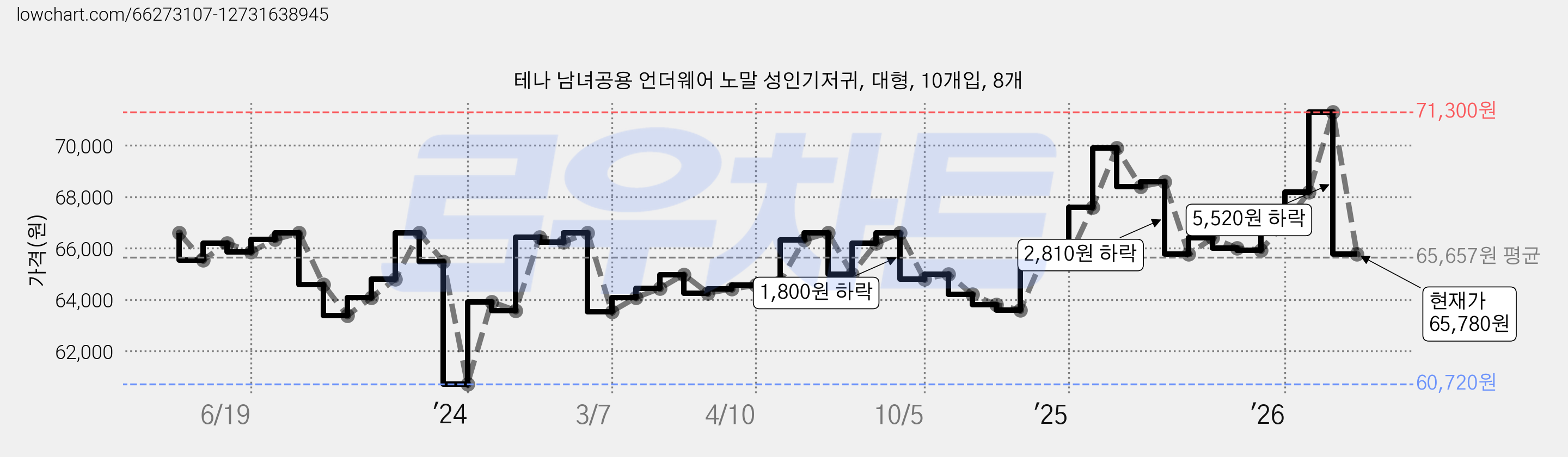 테나 남녀공용 언더웨어 노말 성인기저귀, 대형, 10개입, 8개 가격 변동 차트, 현재가 65,780원, 관측 최저가 60,040원