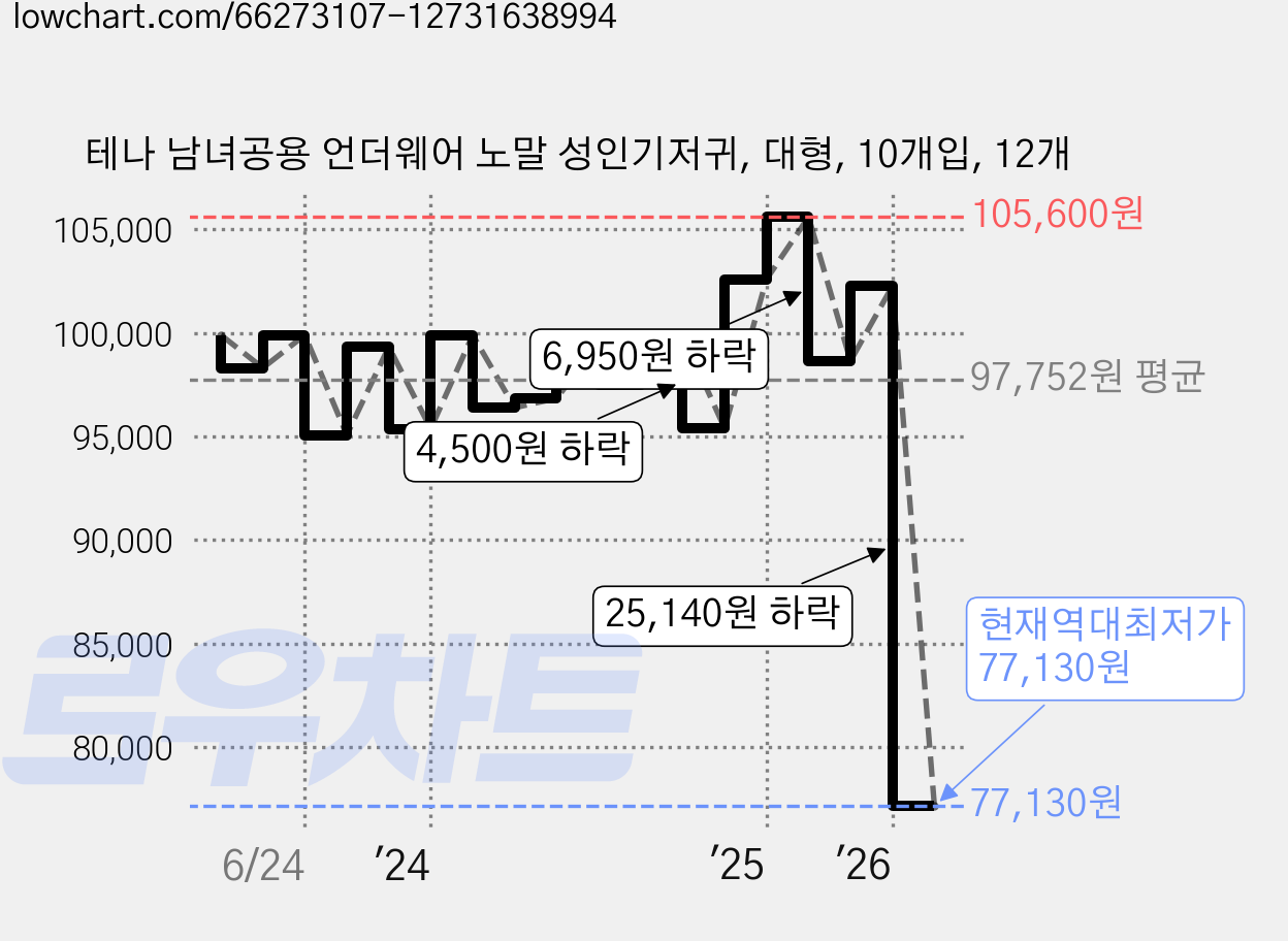 테나 남녀공용 언더웨어 노말 성인기저귀, 대형, 10개입, 12개 가격 변동 차트, 현재가 77,130원, 역대최저가
