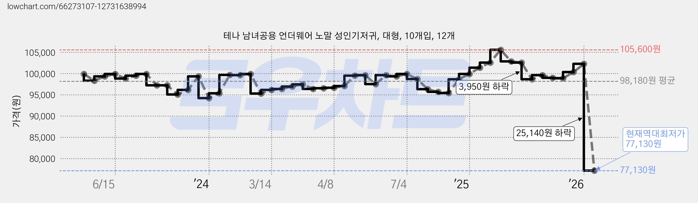 테나 남녀공용 언더웨어 노말 성인기저귀, 대형, 10개입, 12개 가격 변동 차트, 현재가 77,130원, 역대최저가