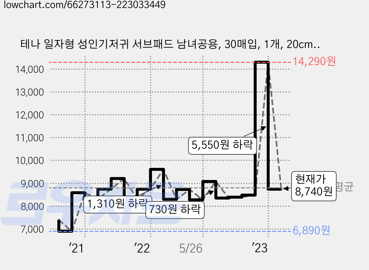 테나 일자형 성인기저귀 서브패드 남녀공용, 30매입, 1개, 20cm x 50cm 가격 변동 차트, 현재가 8,740원, 관측 최저가 6,690원