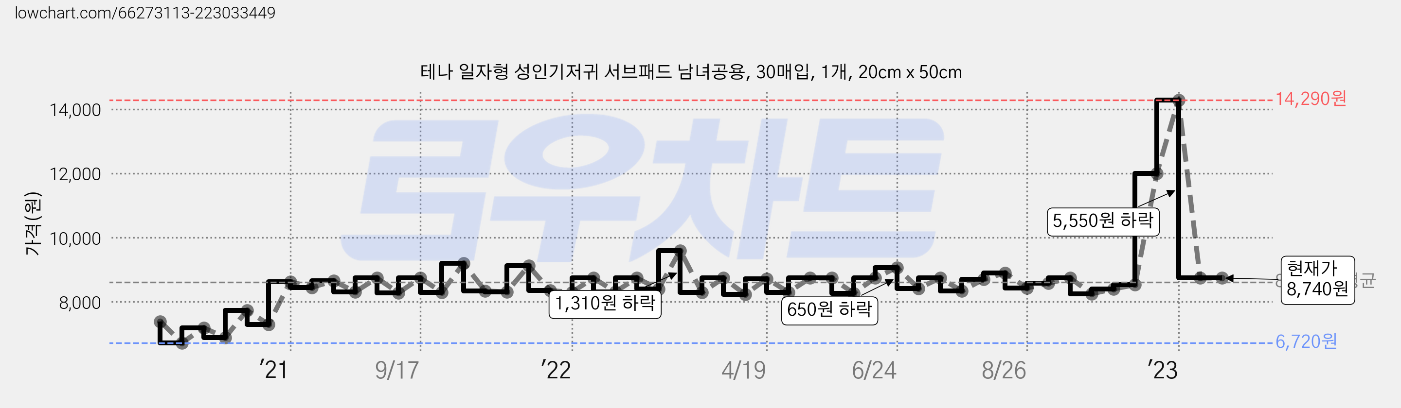 테나 일자형 성인기저귀 서브패드 남녀공용, 30매입, 1개, 20cm x 50cm 가격 변동 차트, 현재가 8,740원, 관측 최저가 6,690원