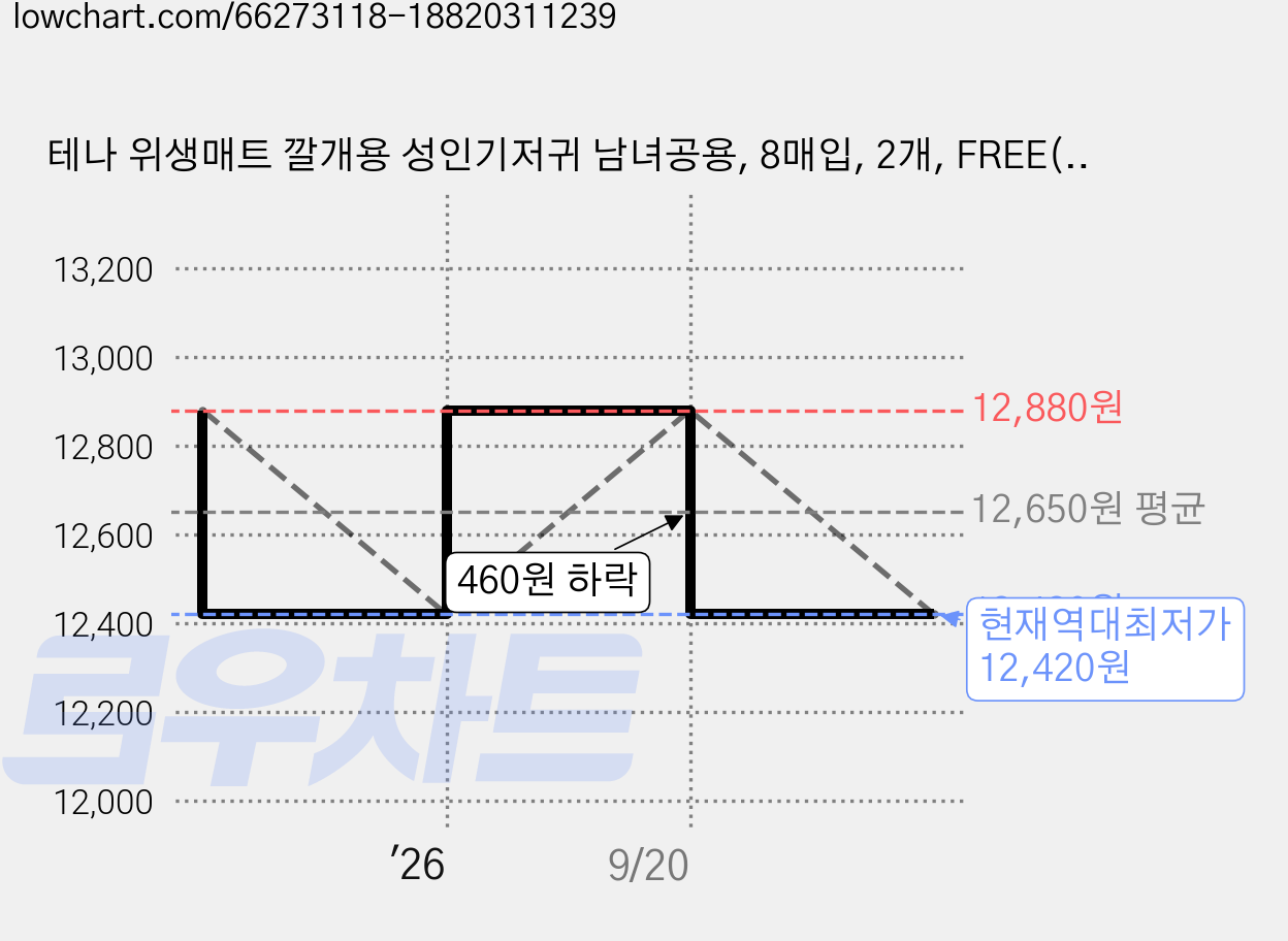 테나 위생매트 깔개용 성인기저귀 남녀공용, 8매입, 2개, FREE(onesize) 가격 변동 차트, 현재가 12,420원, 역대최저가