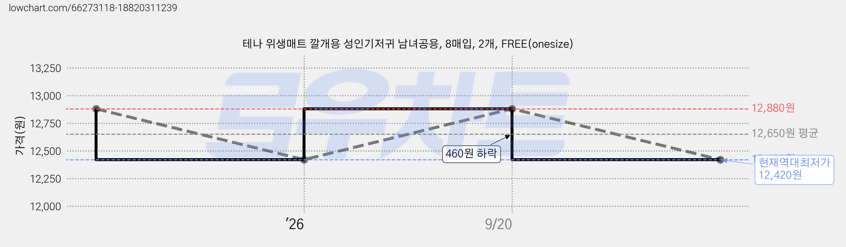 테나 위생매트 깔개용 성인기저귀 남녀공용, 8매입, 2개, FREE(onesize) 가격 변동 차트, 현재가 12,420원, 역대최저가