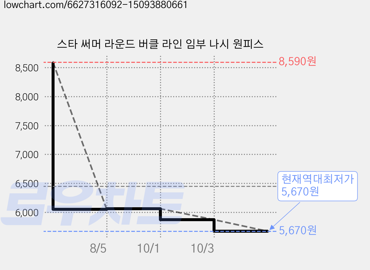 스타 써머 라운드 버클 라인 임부 나시 원피스 가격 변동 차트, 현재가 5,670원, 역대최저가