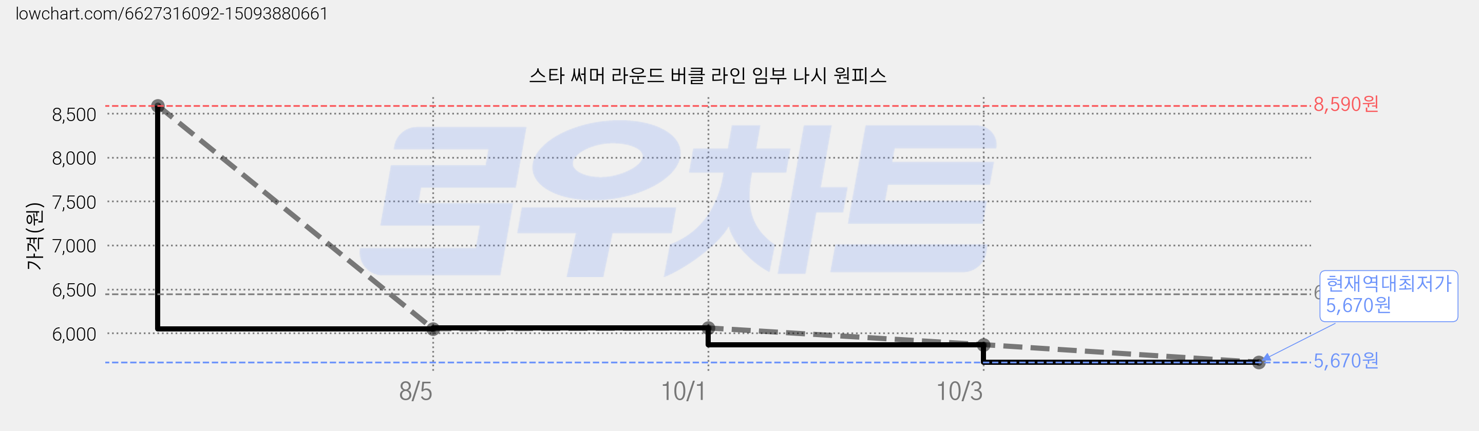 스타 써머 라운드 버클 라인 임부 나시 원피스 가격 변동 차트, 현재가 5,670원, 역대최저가