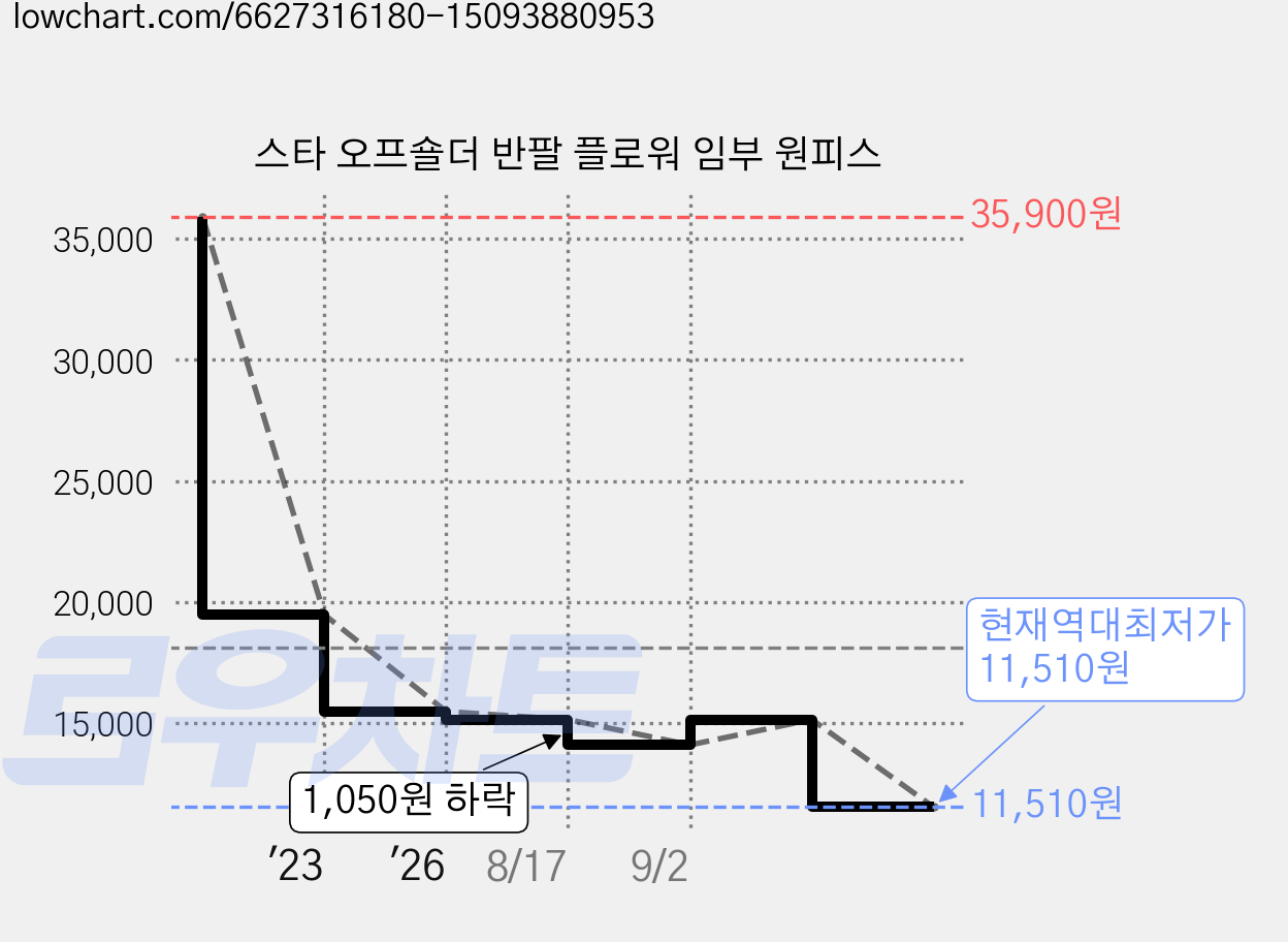 스타 오프숄더 반팔 플로워 임부 원피스 가격 변동 차트, 현재가 11,510원, 역대최저가