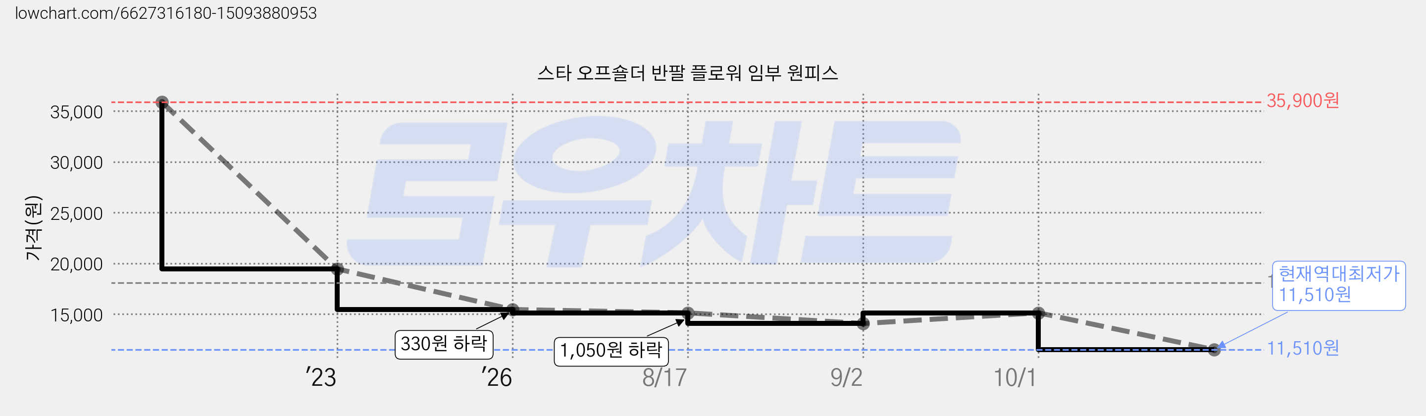 스타 오프숄더 반팔 플로워 임부 원피스 가격 변동 차트, 현재가 11,510원, 역대최저가
