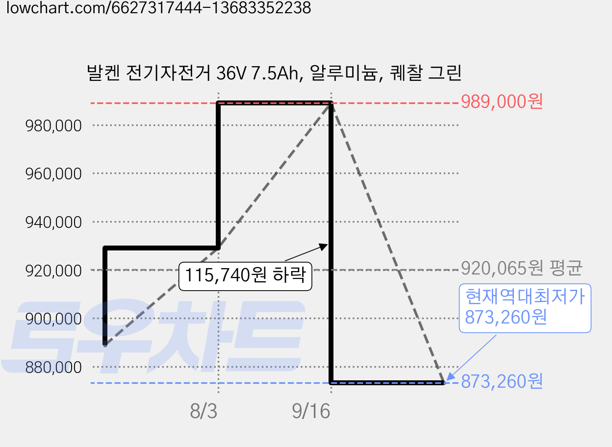발켄 전기자전거 36V 7.5Ah, 알루미늄, 퀘찰 그린 가격 변동 차트, 현재가 873,260원, 역대최저가
