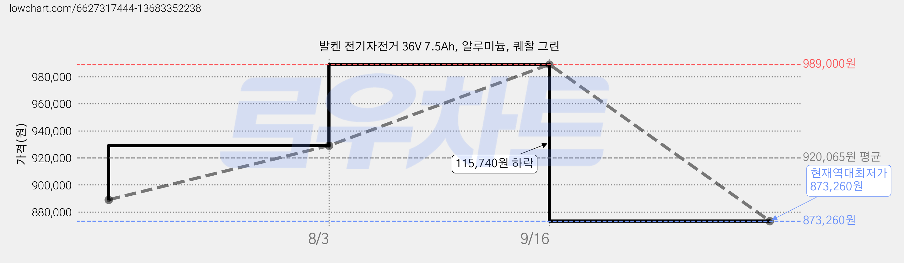 발켄 전기자전거 36V 7.5Ah, 알루미늄, 퀘찰 그린 가격 변동 차트, 현재가 873,260원, 역대최저가