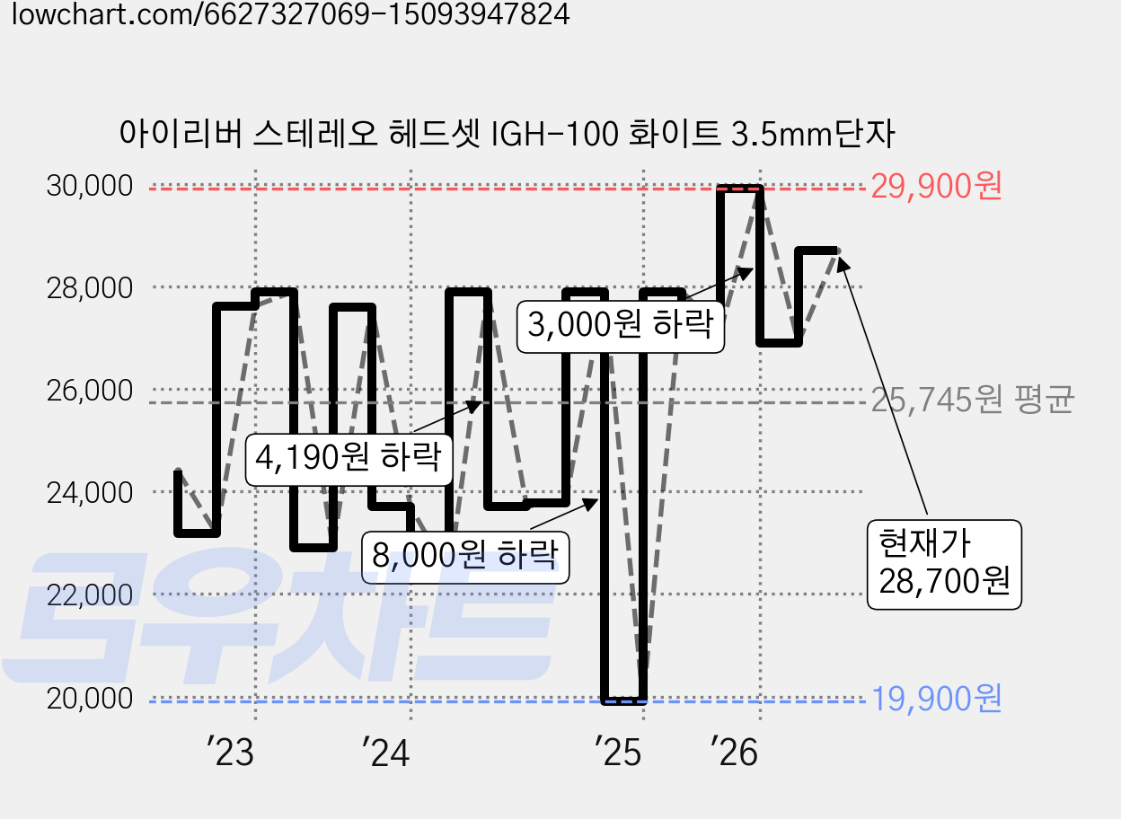 아이리버 스테레오 헤드셋 IGH-100 화이트 3.5mm단자 가격 변동 차트, 현재가 28,700원, 관측 최저가 16,800원