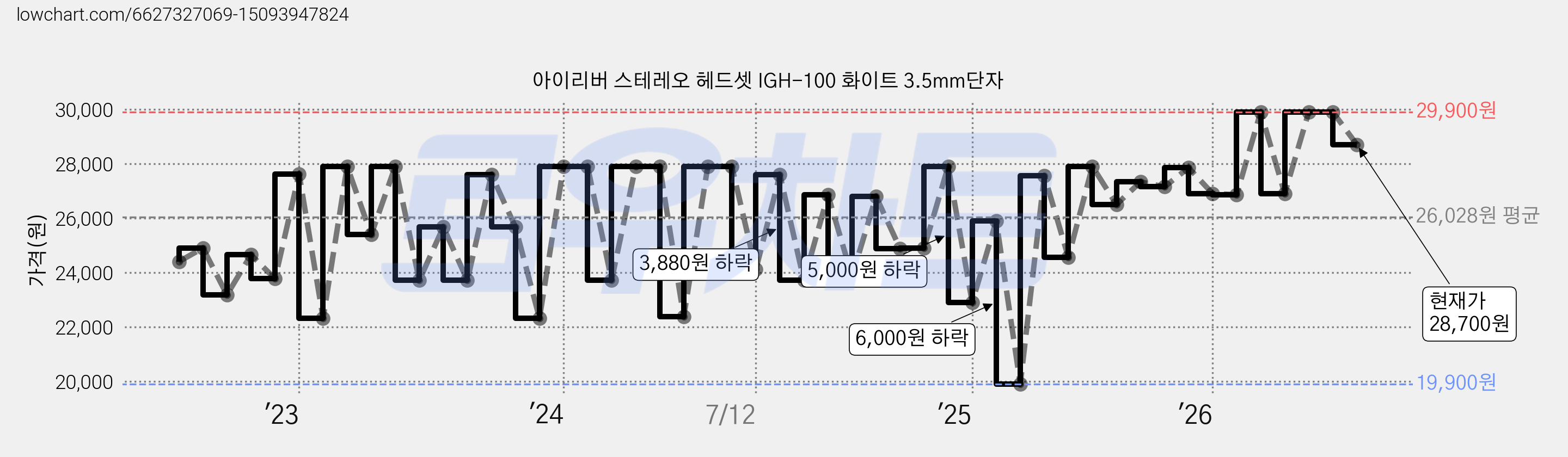 아이리버 스테레오 헤드셋 IGH-100 화이트 3.5mm단자 가격 변동 차트, 현재가 28,700원, 관측 최저가 16,800원