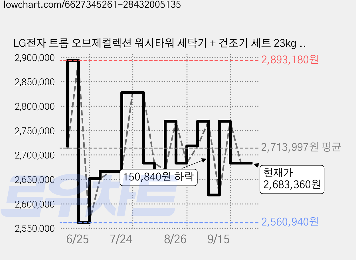 LG전자 트롬 오브제컬렉션 워시타워 세탁기 + 건조기 세트 23kg + 20kg 방문설치, W2320EGANR, 네이처 베이지(세탁기), 네이처 그린(건조기) 가격 변동 차트, 현재가 2,683,360원, 관측 최저가 2,447,000원