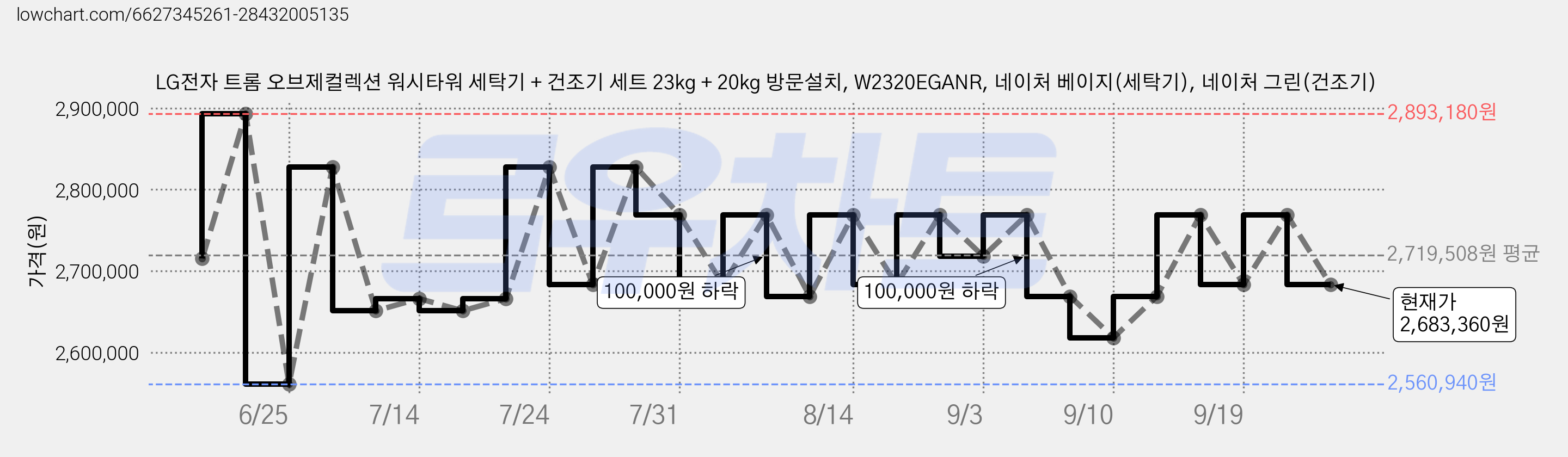 LG전자 트롬 오브제컬렉션 워시타워 세탁기 + 건조기 세트 23kg + 20kg 방문설치, W2320EGANR, 네이처 베이지(세탁기), 네이처 그린(건조기) 가격 변동 차트, 현재가 2,683,360원, 관측 최저가 2,447,000원