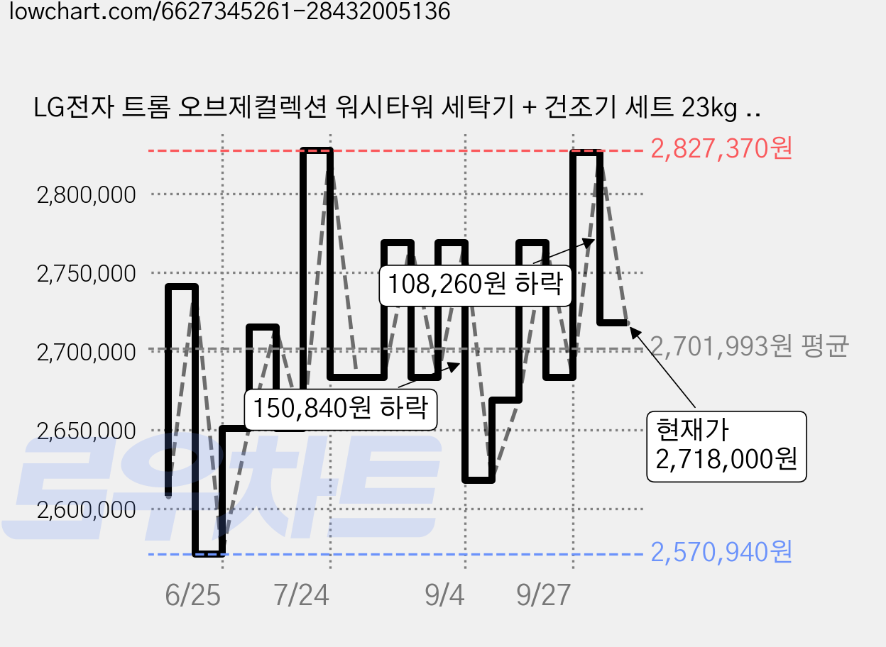 LG전자 트롬 오브제컬렉션 워시타워 세탁기 + 건조기 세트 23kg + 20kg 방문설치, W2320GEANR, 네이처 그린(세탁기), 네이처 베이지(건조기) 가격 변동 차트, 현재가 2,718,000원, 관측 최저가 2,547,000원
