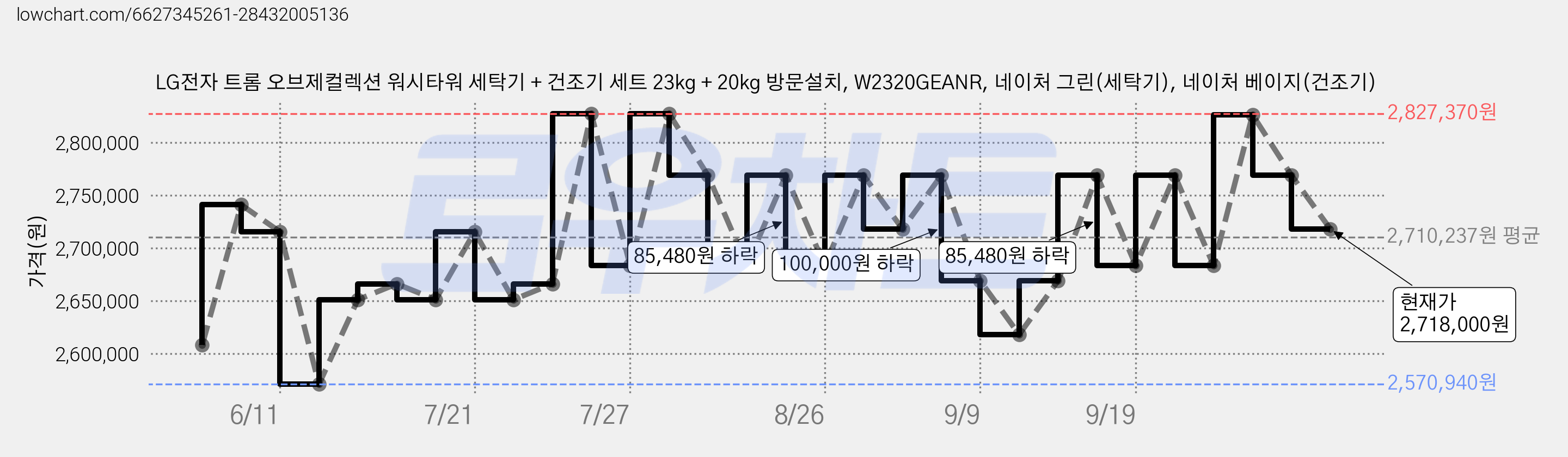LG전자 트롬 오브제컬렉션 워시타워 세탁기 + 건조기 세트 23kg + 20kg 방문설치, W2320GEANR, 네이처 그린(세탁기), 네이처 베이지(건조기) 가격 변동 차트, 현재가 2,718,000원, 관측 최저가 2,547,000원